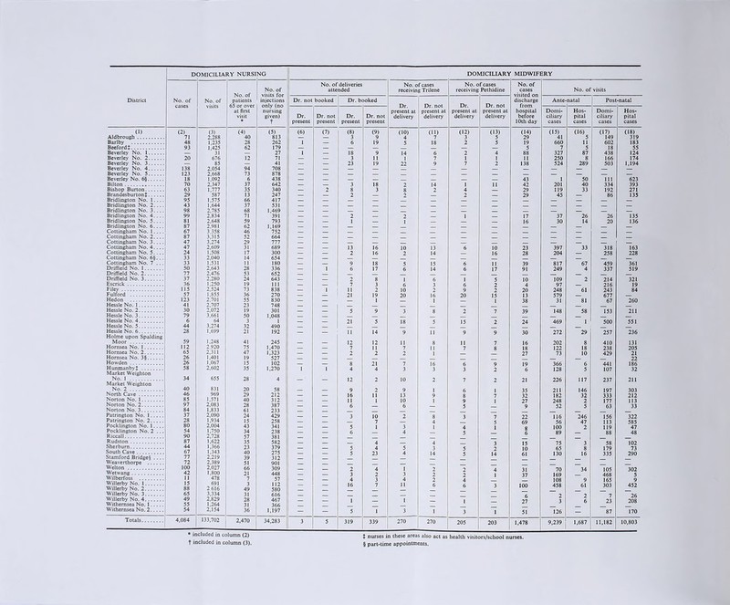 District No. of cases No. of visits No. of patients 65 or over at first visit * No. of visits for injections only (no nursing given) t No. of deliveries attended No. of cases receiving Trilene No. 0 receiving fcases Pethidine No. of cases No. of visits Dr. not booked Dr. b 3oked Dr. present at delivery Dr. not present at delivery Dr. present at delivery Dr. not present at delivery discharge from hospital before 10th day Ante natal Pos -natal Dr. present Dr. not present Dr. present Dr. not present Domi- ciliary cases Hos- pital cases Domi- ciliary cases Hos- pital cases (I) (2) (3) (4) (5) (6) (7) (8) (9) (10) (11) (12) (13) (14) (15) (16) (17) (18) AJdbrough 71 2,288 40 813 — — 3 9 4 7 3 5 29 41 5 149 319 Barlby 48 1,235 28 262 1 6 19 5 18 2 5 19 660 11 602 183 BecfordJ 93 1,425 62 179 5 7 5 18 55 Beverley No. 1 31 27 I 18 9 14 6 2 4 88 327 87 438 124 Beverley No. 2 20 676 12 71 — — 3 11 I 7 1 1 11 250 8 166 174 Beverley No. 3 — 85 — 41 — — 23 19 22 9 7 2 138 524 289 503 1,194 Beverley No. 4 138 2.054 94 708 — — Beverley No. 5 123 2,668 73 878 Beverley No. 6§ 18 1,092 6 438 43 1 50 III 623 Bilton 70 2,347 37 642 3 18 2 14 1 11 42 201 40 334 393 Bishop Burton 63 1,777 35 340 2 8 3 8 2 4 29 119 33 192 271 Brandesburtont 29 587 13 247 — 2 0 2 29 45 — 86 135 Bridlington No. 1.... 95 1,575 66 417 _ Bridlington No. 2.... 43 1,644 37 531 Bridlington No. 3.... 98 2,785 68 1,469 Bridlington No. 4.... 99 2,834 71 391 2 2 1 17 37 26 26 135 Bridlington No. 5.... 81 2,648 59 793 I 1 16 30 14 20 136 Bridlington No. 6.... 87 2,981 62 1,169 Cottin^am No. 1.... 67 3.358 46 752 Cottmgham No. 2.... 87 3,315 52 664 Cotiingham No. 3.... 47 3,274 29 777 Cottmgham No. 4.... 47 2,609 31 689 — 13 16 10 13 6 10 23 397 33 318 163 Cottmgham No. 5.... 24 1,508 17 300 2 16 2 14 16 28 204 258 228 Cottingham No. 6§... 33 2.040 14 654 Cottingham No. 7 ... 33 1,531 11 180 — 9 18 5 15 6 11 39 817 67 459 361 Driffield No. 1 50 2,643 28 336 — 1 6 17 6 14 6 17 91 249 4 337 519 Driffield No. 2 77 2,476 53 652 Driffield No. 3 37 2,280 24 643 2 8 1 6 1 5 10 109 2 214 321 Escrick 36 1,250 19 111 — 7 3 6 3 6 2 4 97 216 19 Filey 115 2,524 73 838 1 11 2 10 2 9 2 20 248 61 243 84 Fulford 57 1.855 36 270 21 19 20 16 20 15 13 579 677 Hedon 123 2.701 55 830 1 1 1 38 31 81 67 260 Hessle No. 1 41 2.707 23 748 Hessle No. 2 30 2,072 19 301 5 9 3 8 2 7 39 148 58 153 211 Hessle No. 3 79 3,661 50 1,048 Hessle No. 4 6 64 3 1 21 5 18 5 15 2 24 469 1 500 551 Hessle No. 5 44 3,274 32 490 Hessle No. 6 28 1,699 21 192 11 14 9 11 9 9 30 272 29 257 236 Holme upon Spalding Moor 59 1,248 41 245 12 12 11 8 11 7 16 202 8 410 131 Hornsea No. 1 112 2,920 75 1,470 7 11 7 11 7 8 18 122 18 238 205 Hornsea No. 2 65 2,311 47 1,323 2 2 2 1 27 73 10 429 21 Hornsea No. 3§ 26 1,401 19 527 22 Howden 26 1,067 15 102 8 21 7 16 6 19 366 6 441 186 Hunmanbyt 58 2,602 35 1,270 1 1 4 4 3 3 3 2 6 128 5 107 32 Market Weighton No. 1 34 655 28 4 12 2 10 2 7 2 21 226 117 237 211 Market Weighton No. 2 40 831 20 58 9 2 9 1 6 1 35 211 146 197 303 North Cave 46 969 29 212 16 11 13 9 8 7 32 182 32 333 212 Norton No. 1 85 1.571 40 312 11 I 10 1 9 27 248 2 177 113 Norton No. 2 97 2.083 28 387 6 6 52 5 63 33 Norton No. 3 84 1,833 61 233 Patrington No. 1 37 2,090 24 429 3 10 2 8 3 22 115 246 156 322 Patrington No. 2 28 1.934 15 258 7 4 56 47 113 585 Pocklington No. 1 80 2,004 43 341 5 1 3 1 100 2 119 47 Pocklington No. 2 ... 54 1,750 34 238 6 4 89 88 48 RJccall 90 2,728 57 381 Rudston 87 1,622 35 582 4 4 75 3 58 102 Sherbum 44 1.366 23 379 5 4 5 3 65 8 179 73 South Cave 67 1,343 40 275 5 23 4 14 130 16 335 290 Stamford Bridge? 77 2,219 39 312 Weaverthorpe 72 2,389 51 901 Welion 100 2,027 66 309 2 4 1 2 70 34 105 302 Wetwang 42 1,800 21 448 3 2 3 2 169 468 5 Wilberfoss 11 478 7 57 4 3 4 2 108 9 165 9 Willerby No. 1 15 691 3 112 16 7 11 6 458 61 303 452 Willerby No. 2 88 2 616 49 580 Willerby No. 3 65 3,334 31 616 Willerby No. 4 49 2.829 28 467 1 1 , Withemsea No. 1 55 1,264 31 366 Withemsea No. 2 54 2,154 36 1,197 — — 5 1 3 I 3 I 51 126 — 87 170 Totals 4,084 133,702 2,470 34,283 3 5 319 339 270 270 205 203 1,478 9,239 1,687 11,182 10,803 • included in column (2) t included in column (3). t nurses in these areas also act as health visitors/school nurses. § part-time appointments.