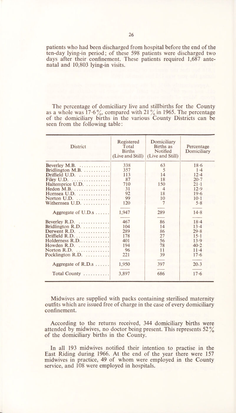 patients who had been discharged from hospital before the end of the ten-day lying-in period; of these 598 patients were discharged two days after their confinement. These patients required 1,687 ante- natal and 10,803 lying-in visits. The percentage of domiciliary live and stillbirths for the County as a whole was 17-6%, compared with 21 % in 1965. The percentage of the domiciliary births in the various County Districts can be seen from the following table: District Registered Total Births (Live and Still) Domiciliary Births as Notified (Live and Still) Percentage Domiciliary Beverley M.B 338 63 18-6 Bridlington M.B 357 5 14 Driffield U.D 113 14 124 Filey U.D 87 18 20-7 Haltemprice U.D 710 150 2M Hedon M.B 31 4 12-9 Hornsea U.D 92 18 19-6 Norton U.D 99 10 10-1 Withernsea U.D 120 7 5-8 Aggregate of U.D.s 1,947 289 14-8 Beverley R.D 467 86 184 Bridlington R.D 104 14 134 Derwent R.D 289 86 29-8 Driffield R.D 178 27 15-1 Holdemess R.D 401 56 13-9 Howden R.D 194 78 40-2 Norton R.D 96 11 114 Pocklington R.D 221 39 17-6 Aggregate of R.D.s 1,950 397 20.3 Total County 3,897 686 17-6 Midwives are supplied with packs containing sterilised maternity outfits which are issued free of charge in the case of every domiciliary confinement. According to the returns received, 344 domiciliary births were attended by midwives, no doctor being present. This represents 52 % of the domiciliary births in the County. In all 193 midwives notified their intention to practise in the East Riding during 1966. At the end of the year there were 157 midwives in practice, 49 of whom were employed in the County service, and 108 were employed in hospitals.