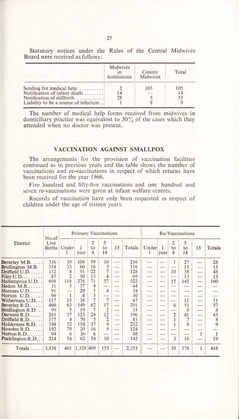 Statutory notices under the Rules of the Central Midwives Board were received as follows: Mid wives in Institutions County Midwives Total Sending for medical help 2 103 105 Notification of infant death 14 14 Notification of stillbirth 28 5 33 Liability to be a source of infection.. 1 8 9 The number of medical help forms received from midwives in domiciliary practice was equivalent to 30 % of the cases which they attended when no doctor was present. VACCINATION AGAINST SMALLPOX The arrangements for the provision of vaccination facilities continued as in previous years and the table shows the number of vaccinations and re-vaccinations in respect of which returns have been received for the year 1966. Five hundred and fifty-five vaccinations and one hundred and seven re-vaccinations were given at infant welfare centres. Records of vaccination have only been requested in respect of children under the age of sixteen years. District No.of Live Births Primary Vaccinations Re-Vaccinations Under 1 1 year 2 to 4 5 to 14 15 Totals Under 1 1 year 2 to 4 5 to 14 15 Totals Beverley M.B 336 39 108 59 10 — 216 — — 1 27 - - - 28 Bridlington M.B, 354 33 60 18 5 — 116 — — — 13 — 13 Driffield U.D 112 8 91 22 7 — 128 — — 10 38 — 48 Filey U.D. . .. 87 2 50 13 4 __ 69 13 13 Haltemprice U.D. . 698 118 276 71 57 — 522 — — 15 145 160 Hedon M.B 31 3 37 4 — — 44 — — — — — — Hornsea U.D 91 — 29 1 4 — 34 — — — — — — Norton U.D 99 1 6 3 10 Withemsea U.D. .. 117 15 38 7 7 — 67 — 11 - 11 Beverley R.D.. .. 460 63 149 62 17 291 ___ 6 51 57 Bridlington R.D. .. 99 5 19 7 2 — 33 — — 8 — 8 Derwent R.D 283 37 123 24 12 — 196 2 41 43 Driffield R.D 177 4 70 5 2 81 1 7 8 Holdemess R.D. .. 394 32 154 37 9 — 232 1 8 ___ 9 Howde.n R F) 192 79 20 16 9 124 Norton R.D. 94 6 36 6 48 1 1 Pocklington R.D... 214 16 62 54 10 — 142 — — 3 16 19 Totals 3,838 461 1,328 409 155 — 2,353 — — 39 378 1 418