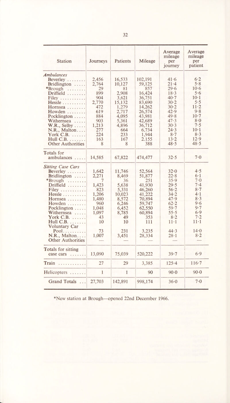 Station Journeys Patients Mileage Average mileage per journey Average mileage per patient Ambulances Beverley 2,456 16,533 102,191 41-6 6-2 Bridlington 2,764 10,127 59,125 2T4 5-8 *Brough 29 81 857 29-6 10-6 Driffield 899 2,908 16,424 18-3 5-6 Filey 904 3,621 36,751 40-7 10-1 Hessle 2,770 15,132 83,690 30-2 5-5 Hornsea 472 1,279 14,262 30-2 11-2 Howden 619 2,717 26,574 42-9 9-8 Pocklington 884 4,095 43,981 49-8 10-7 Withemsea 903 5,361 42,689 47-3 8-0 W.R., Selby 1,213 4,896 36,712 30-3 7-5 N.R,, Malton..,. 277 664 6,734 24*3 10-1 York C.B 224 233 1,944 8-7 8-3 Hull C.B 163 167 2.155 13-2 12-9 Other Authorities 8 8 388 48-5 48-5 Totals for ambulances 14,585 67,822 474,477 32-5 7-0 Sitting Case Cars Beverley 1,642 11,746 52,564 32-0 4-5 Bridlington 2,271 8,469 51,877 22-8 6-1 *Brough^ 7 36 251 35-9 7-0 Driffield 1,423 5,638 41,930 29-5 7-4 Filey 823 5,331 46,260 56-2 8-7 Hessle 1,206 10,023 41,222 34-2 4-1 Hornsea 1,480 8,572 70,894 47-9 8-3 Howden 960 6,246 59,747 62-2 9-6 Pocklington 1,048 6,452 62,550 59-7 9-7 Withemsea 1,097 8,785 60,894 55-5 6-9 York C.B 43 49 353 8-2 7-2 Hull C.B 10 10 111 IM IM Voluntary Car Pool 73 231 3,235 44-3 14-0 N.R., Malton.,. . 1,007 3,451 28,334 28-1 8-2 Other Authorities — — — Totals for sitting case cars 13,090 75,039 520,222 39-7 1 6-9 Train 27 29 3,385 125-4 116-7 Helicopters 1 1 90 900 90-0 Grand Totals ... 27,703 142,891 998,174 36-0 7-0 *New station at Brough—opened 22nd December 1966.