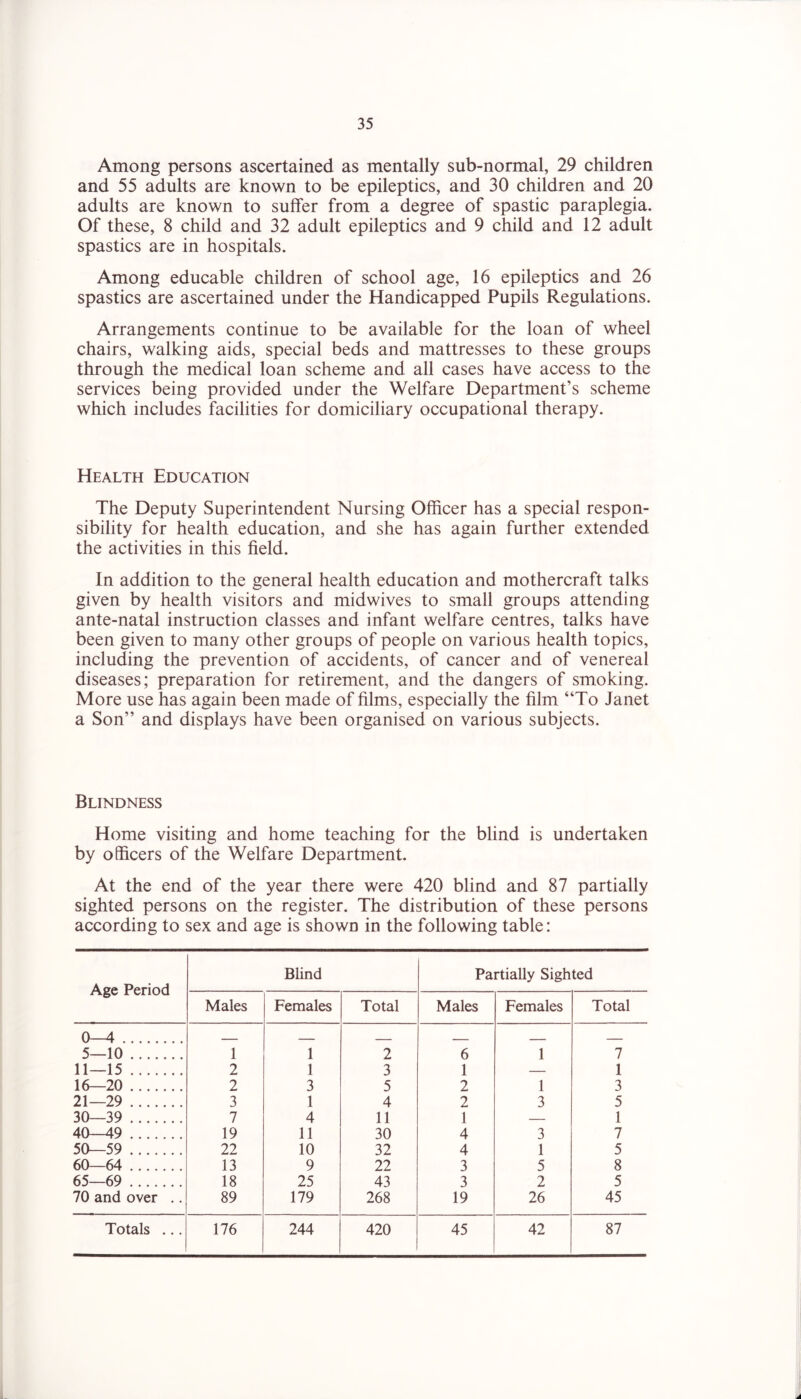 Among persons ascertained as mentally sub-normal, 29 children and 55 adults are known to be epileptics, and 30 children and 20 adults are known to suffer from a degree of spastic paraplegia. Of these, 8 child and 32 adult epileptics and 9 child and 12 adult spastics are in hospitals. Among educable children of school age, 16 epileptics and 26 spastics are ascertained under the Handicapped Pupils Regulations. Arrangements continue to be available for the loan of wheel chairs, walking aids, special beds and mattresses to these groups through the medical loan scheme and all cases have access to the services being provided under the Welfare Department’s scheme which includes facilities for domiciliary occupational therapy. Health Education The Deputy Superintendent Nursing Officer has a special respon- sibility for health education, and she has again further extended the activities in this field. In addition to the general health education and mothercraft talks given by health visitors and midwives to small groups attending ante-natal instruction classes and infant welfare centres, talks have been given to many other groups of people on various health topics, including the prevention of accidents, of cancer and of venereal diseases; preparation for retirement, and the dangers of smoking. More use has again been made of films, especially the film “To Janet a Son” and displays have been organised on various subjects. Blindness Home visiting and home teaching for the blind is undertaken by officers of the Welfare Department. At the end of the year there were 420 blind and 87 partially sighted persons on the register. The distribution of these persons according to sex and age is shown in the following table: Age Period Blind Partially Sighted Males Females Total Males Females Total 0—4 5—10 1 1 2 6 1 7 11—15 2 1 3 1 1 16—20 2 3 5 2 1 3 21—29 3 1 4 2 3 5 30—39 7 4 11 1 1 40-49 19 11 30 4 3 7 50—59 22 10 32 4 1 5 60—64 13 9 22 3 5 8 65—69 18 25 43 3 2 5 70 and over .. 89 179 268 19 26 45 Totals ... 176 244 420 45 42 87 A