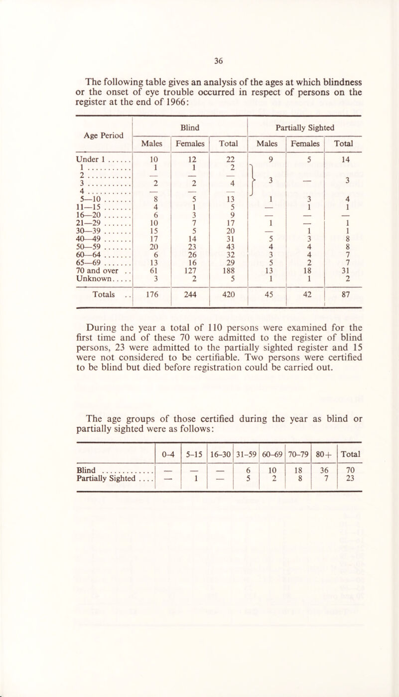 The following table gives an analysis of the ages at which blindness or the onset of eye trouble occurred in respect of persons on the register at the end of 1966: Age Period Blind Partially Sighted Males Females Total Males Females Total Under 1 10 12 22 9 5 14 1 2 . . 1 1 2 1 1 3 2 2 4 1 ^ — 3 4 5—10 8 5 13 1 3 4 11—15 4 1 5 — 1 1 16—20 6 3 9 21—29 10 7 17 1 1 30—39 15 5 20 1 1 40—49 17 14 31 5 3 8 50—59 20 23 43 4 4 8 60—64 6 26 32 3 4 7 65—69 13 16 29 5 2 7 70 and over .. 61 127 188 13 18 31 Unknown 3 2 5 1 1 2 Totals 176 244 420 45 42 87 During the year a total of 110 persons were examined for the first time and of these 70 were admitted to the register of blind persons, 23 were admitted to the partially sighted register and 15 were not considered to be certifiable. Two persons were certified to be blind but died before registration could be carried out. The age groups of those certified during the year as blind or partially sighted were as follows: 0-4 5-15 16-30 31-59 60-69 70-79 80-f Total Blind 6 10 18 36 70 Partially Sighted —• 1 — 5 2 8 7 23