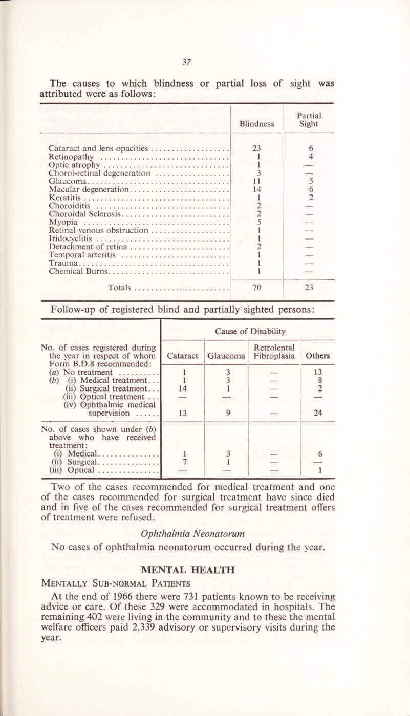 The causes to which blindness or partial loss of sight was attributed were as follows: Blindness Partial Sight Cataract and lens opacities 23 6 Retinopathy 1 4 Optic atrophy 1 Choroi-retinal degeneration 3 Glaucoma 11 5 Macular degeneration 14 6 Keratitis 1 2 Choroiditis 2 Choroidal Sclerosis 2 Myopia 5 Retinal venous obstruction 1 Iridocyclitis 1 Detachment of retina 2 Temporal arteritis 1 Trauma 1 Chemical Burns 1 Totals 70 23 Follow-up of registered blind and partially sighted persons: Cause of Disability No. of cases registered during the year in respect of whom Form B.D.8 recommended: (d) No treatment Cataract Glaucoma Retrolental Fibroplasia Others 1 3 13 ib) (i) Medical treatment... (ii) Surgical treatment... (iii) Optical treatment ... (iv) Ophthalmic medical supervision 1 14 13 3 1 9 — 8 2 24 No. of cases shown under {b) above who have received treatment: (i) Medical 1 3 6 (ii) Surgical 7 1 — — tiiil Ontical ... 1 Two of the cases recommended for medical treatment and one of the cases recommended for surgical treatment have since died and in five of the cases recommended for surgical treatment offers of treatment were refused. Ophthalmia Neonatorum No cases of ophthalmia neonatorum occurred during the year. MENTAL HEALTH Mentally Sub-normal Patients At the end of 1966 there were 731 patients known to be receiving advice or care. Of these 329 were accommodated in hospitals. The remaining 402 were living in the community and to these the mental welfare officers paid 2,339 advisory or supervisory visits during the year.