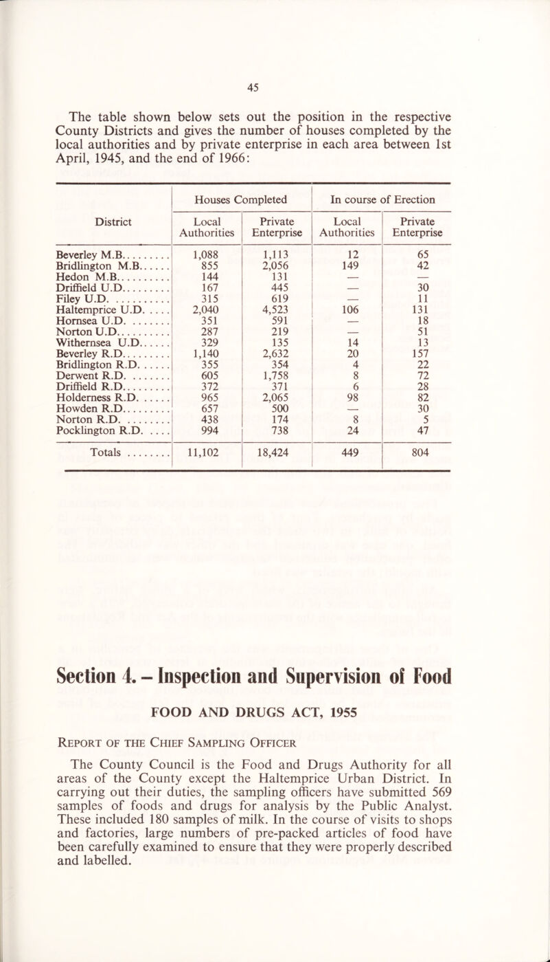 The table shown below sets out the position in the respective County Districts and gives the number of houses completed by the local authorities and by private enterprise in each area between 1st April, 1945, and the end of 1966: District Houses Completed In course of Erection Local Authorities Private Enterprise Local Authorities Private Enterprise Beverley M.B 1,088 1,113 12 65 Bridlington M.B 855 2,056 149 42 Hedon M.B 144 131 — — Driffield U.D 167 445 — 30 Filey U.D 315 619 11 Haltemprice U.D 2,040 4,523 106 131 Hornsea U.D 351 591 — 18 Norton U.D 287 219 51 Withemsea U.D 329 135 14 13 Beverley R.D 1,140 2,632 20 157 Bridlington R.D 355 354 4 22 Derwent R.D 605 1,758 8 72 Driffield R.D 372 371 6 28 Holdemess R.D 965 2,065 98 82 Howden R.D 657 500 — 30 Norton R.D 438 174 8 5 Pocklington R.D 994 738 24 47 Totals 11,102 18,424 449 804 Section 4. - Inspection and Supervision of Food FOOD AND DRUGS ACT, 1955 Report of the Chief Sampling Officer The County Council is the Food and Drugs Authority for all areas of the County except the Haltemprice Urban District. In carrying out their duties, the sampling officers have submitted 569 samples of foods and drugs for analysis by the Public Analyst. These included 180 samples of milk. In the course of visits to shops and factories, large numbers of pre-packed articles of food have been carefully examined to ensure that they were properly described and labelled.