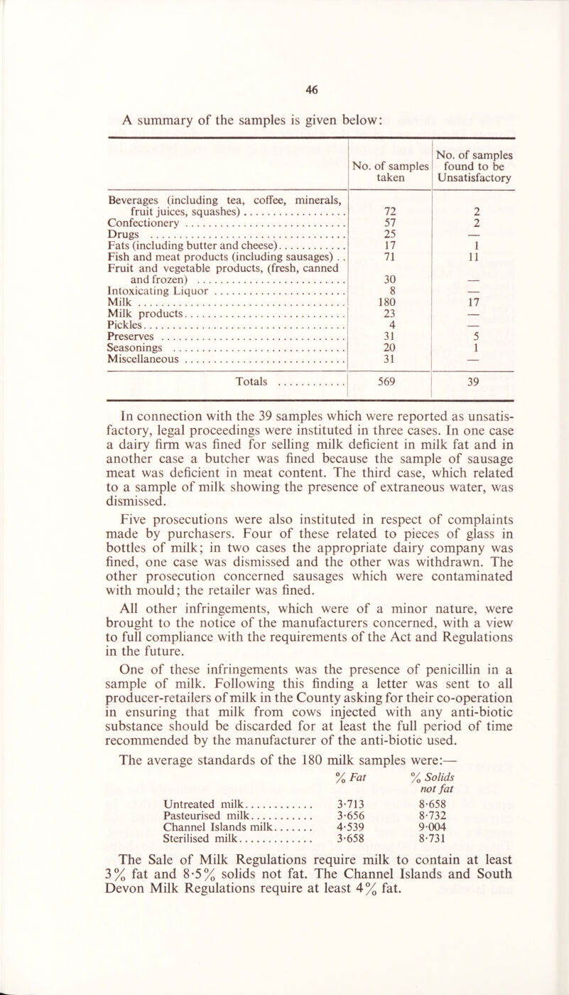 A summary of the samples is given below: No. of samples No. of samples found to be taken Unsatisfactory Beverages (including tea, coffee, minerals, fruit juices, squashes) Confectionery Drugs Fats (including butter and cheese) Fish and meat products (including sausages) .. Fruit and vegetable products, (fresh, canned and frozen) Intoxicating Liquor Milk Milk products Pickles Preserves Seasonings Miscellaneous 72 57 25 17 71 30 8 180 23 4 31 20 31 2 2 1 11 17 5 1 Totals 569 39 In connection with the 39 samples which were reported as unsatis- factory, legal proceedings were instituted in three cases. In one case a dairy firm was fined for selling milk deficient in milk fat and in another case a butcher was fined because the sample of sausage meat was deficient in meat content. The third case, which related to a sample of milk showing the presence of extraneous water, was dismissed. Five prosecutions were also instituted in respect of complaints made by purchasers. Four of these related to pieces of glass in bottles of milk; in two cases the appropriate dairy company was fined, one case was dismissed and the other was withdrawn. The other prosecution concerned sausages which were contaminated with mould; the retailer was fined. All other infringements, which were of a minor nature, were brought to the notice of the manufacturers concerned, with a view to full compliance with the requirements of the Act and Regulations in the future. One of these infringements was the presence of penicillin in a sample of milk. Following this finding a letter was sent to all producer-retailers of milk in the County asking for their co-operation in ensuring that milk from cows injected with any anti-biotic substance should be discarded for at least the full period of time recommended by the manufacturer of the anti-biotic used. The average standards of the 180 milk samples were:— %Fat % Solids not fat Untreated milk 3-713 8-658 Pasteurised milk 3-656 8-732 Channel Islands milk.... 4-539 9-004 Sterilised milk 3-658 8-731 The Sale of Milk Regulations require milk to contain at least 3% fat and 8*5% solids not fat. The Channel Islands and South Devon Milk Regulations require at least 4% fat.