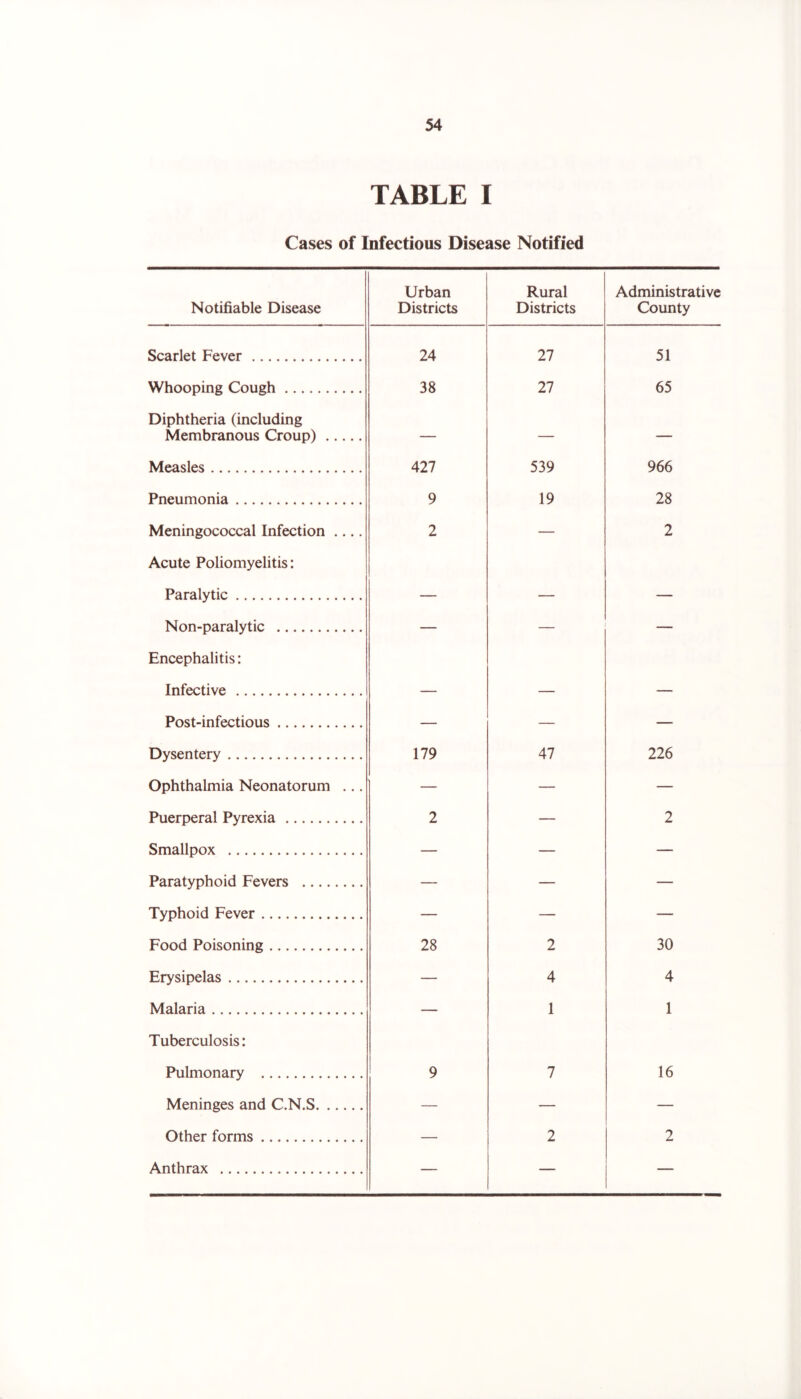 TABLE I Cases of Infectious Disease Notified Notifiable Disease Urban Districts Rural Districts Administrative County Scarlet Fever 24 27 51 Whooping Cough 38 27 65 Diphtheria (including Membranous Croup) — — — Measles 427 539 966 Pneumonia 9 19 28 Meningococcal Infection .... 2 — 2 Acute Poliomyelitis: Paralytic _ Non-paralytic Encephalitis: Infective Post-infectious Dysentery 179 47 226 Ophthalmia Neonatorum ... — — — Puerperal Pyrexia 2 — 2 Smallpox — — — Paratyphoid Fevers Typhoid Fever Food Poisoning 28 2 30 Erysipelas — 4 4 Malaria 1 1 Tuberculosis: Pulmonary 9 7 16 Meninges and C.N.S — — — Other forms — 2 2