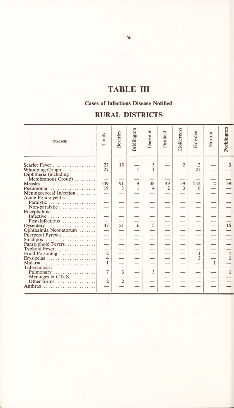 TABLE in Cases of Infectious Disease Notified RURAL DISTRICTS DISEASE Totals Beverley Bridlington Derwent Driffield Holdemess Howden Norton Pocklington Scarlet Fever 27 15 5 2 2 3 Whooninff Coueh 27 - 1 1 ■ 25 Diphtheria (including Membranous Croun'I y. - Measles 539 91 9 38 49 59 232 2 59 Pneumonia 19 3 1 4 2 3 6 — — Meningococcal Infection Acute Poliomyelitis: Paralytic Non-paralytic Encephalitis: Infective Post-Infectious Dysentery 47 21 6 5 — — — — 15 Ophthalmia Neonatorum Puerperal Pyrexia Smallpox Paratyphoid Fevers Food Poisoning 2 1 1 F.rvsinelas 4 3 1 Malaria 1 1 Tuberculosis: Piilmonarv 7 3 3 1 Meninges & C.N.S Other forms 2 2