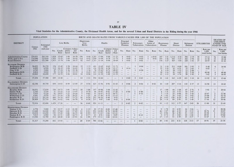TABLE IV Vital Statistics for the Administrative County, the Divisional Health Areas, and for the several Urban and Rural Districts in the Riding during the year 1966 POPULATION BIRTH AND DEATH RATES FROM VARIOUS CAUSES PER 1,000 OF THE POPULATION DISTRICT Census 1961 Estimated 1966 mid-year Live Births Illegitimate Live Births Df aths Principal Epidemic Diseases Pulmonary Tuberculosis Other forms of Tuberculosis Respiratory Disease Heart Disease Malignant Disease STILLBIRTHS DEATHS OF CHILDREN UNDER ONE YEAR OF AGE No. Crude Rate Compar- ability factor Adjus- ted Rate No. Rate No. Crude Rate Compar- ability factor Adjus- ted Rate No. Rate No. Rate No. Rate No. Rate No. Rate No. Rate No. Rate per 1,000 total births No. Rate per 1,000 live births Administrative County . 224,031 245,310 3,838 15-65 1-06 16-59 196 0-80 3,203 13-06 0-86 11-23 6 0-02 7 0-03 1 <0-01 347 1-41 1,114 4-54 586 2-39 59 15-14 76 19-80 M.B.s and U.D.s 114,086 123,810 1,925 15-55 1-09 16-95 114 0-92 1,850 14-94 0-78 11-75 5 0-04 6 0-05 1 0-01 193 1-56 647 5-23 366 2-96 22 11-30 35 18-18 Rural Districts 109,945 121,500 1,913 15-74 1-04 16-37 82 0-67 1,353 11-14 0-96 10-69 1 0-01 > 0-01 — — 154 1-27 467 3-84 220 1-81 37 18-97 41 21-43 Buckrose Division Bridlington M.B 26,023 26,370 354 13-42 1-24 16-64 35 1-33 491 18-62 0-63 11-73 — — 1 0-04 — — 31 1-18 211 8-00 101 3-83 3 8-40 6 16-95 Driffield U.D 6,892 6,920 112 16-18 1-04 16-83 8 1-16 156 22-54 0-54 12-17 1 0-14 — — — — 22 3-18 43 6-21 25 3-61 1 8-85 FUey U.D 4,703 5,060 87 17-19 1-36 23-38 7 1-38 78 15-42 0-71 10-95 — — 1 0-20 6 1-19 28 5-53 15 2-96 Bridlington R.D 8,814 8,810 99 11-24 1-17 13-15 4 0-45 115 13-05 0-85 11-09 — — — — — — 10 1-14 41 4-65 22 2-50 5 48-08 4 40-40 Driffield R.D 10,862 10,420 177 16'99 1-06 18-01 10 0-96 118 11-32 1-02 11-55 — — — — — — 12 1-15 39 3-74 20 1-92 1 5-62 3 16-95 Totals 57,294 57,580 829 14-40 — — 64 1-11 958 16-64 — — 1 0-02 2 0-03 — — 81 1-41 362 6-29 183 3-18 10 11-92 13 15-68 Haltemprice Division Haltemprice U.D. ... 42,386 49,750 698 14-03 0-99 13-89 27 0-54 625 12-56 0-91 11-43 3 0-06 2 0-04 1 0-02 84 1-69 207 4-16 118 2-37 12 16-90 13 18-62 Holderness Division Beverley M.B 16,031 17,030 336 19-73 1-01 19-93 18 1-06 187 10-98 1-04 11-42 — — 17 1-00 66 3-88 47 2-76 2 5-92 7 20-83 Hedon M.B 2,345 2,530 31 12-25 1-14 13-97 2 0-79 48 18-97 0-91 17-26 1 0-40 1 0-40 — — 8 3-16 14 5-53 10 3-95 Hornsea U.D 5,955 6,120 91 14-87 1-22 18-14 5 0-82 91 14-87 0-72 10-71 — — 1 0-16 — — 7 1-14 25 4-08 19 3-10 1 10-87 2 21-98 Withemsea U.D 4,981 4,970 117 23-54 1-20 28-25 6 1-21 86 17-30 0-76 13-15 — 9 1-81 18 3-62 15 3-02 3 25-00 5 42-74 Beverley R.D 23,213 28,330 460 16-24 0-97 15-75 16 0-56 293 10-34 0-96 9-93 — — — — — 24 0-85 120 4-24 41 1-45 7 14-99 5 10-87 Holderness R.D 20,409 23,710 394 16-62 1-01 16-79 9 0-38 215 9-07 1-04 9-43 > 0-04 — — — — 28 1-18 69 2-91 35 1-48 7 17-46 12 30-46 Totals 72,934 82,690 1,429 17-28 — — 56 0-68 920 11-13 — — 2 0-02 2 0-02 — — 93 1-12 312 3-77 167 2-02 20 13-80 31 21-69 Howdenshire Division Norton U.D 4,770 5,060 99 19-57 1-12 21-92 6 1-19 88 17-39 0-89 15-48 — — — — — — 9 1-78 35 6-92 16 3-16 — — 2 20-20 Derwent R.D 13,648 16,040 283 17-64 1-01 17-82 13 0-81 226 14-09 0-78 10-99 46 2-87 68 4-24 34 2-12 6 20-76 11 38-87 Howden R.D 12,038 12,450 192 15-42 1-06 16-35 10 0-80 145 11-65 1-04 12-12 12 0-96 56 4-50 23 1-85 2 10-30 3 15-62 Norton R.D 7,015 6,960 94 13-51 1-09 14-73 4 0-57 62 8-91 1-04 9-27 1 0-14 5 0-72 21 3-02 10 1-44 2 20-83 1 10-64 Pocklington R.D. ... 13,946 14,780 214 14-48 1-10 15-93 16 1-08 179 12-11 1-00 12-11 — — — — ~ — 17 1 1-15 53 3-59 35 2-37 7 31-67 2 9-35 Totals 51,417 55,290 882 15-95 — — 49 0-89 700 12-66 — — — : 1 0-02 — — 89 1-61 233 4-21 118 2*13 1 17 18-91 19 21-54