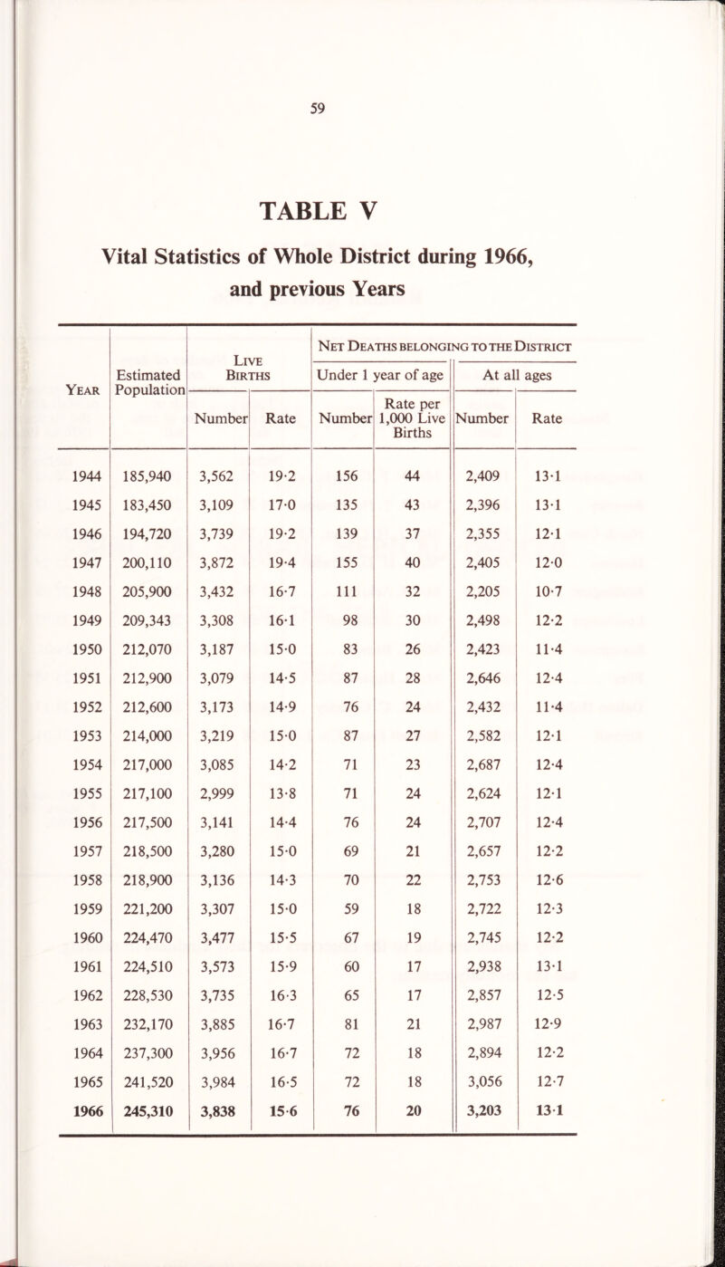 TABLE V Vital Statistics of Whole District during 1966, and previous Years Live Births Net Deaths belonging to the District Year Estimated Population Under 1 year of age At all ages Number Rate Number Rate per 1,000 Live Births Number Rate 1944 185,940 3,562 19-2 156 44 2,409 13-1 1945 183,450 3,109 17-0 135 43 2,396 13-1 1946 194,720 3,739 19-2 139 37 2,355 121 1947 200,110 3,872 19-4 155 40 2,405 12-0 1948 205,900 3,432 16-7 111 32 2,205 10-7 1949 209,343 3,308 16-1 98 30 2,498 12-2 1950 212,070 3,187 15-0 83 26 2,423 11-4 1951 212,900 3,079 14-5 87 28 2,646 12-4 1952 212,600 3,173 14-9 76 24 2,432 11-4 1953 214,000 3,219 150 87 27 2,582 12*1 1954 217,000 3,085 14-2 71 23 2,687 12-4 1955 217,100 2,999 13-8 71 24 2,624 12-1 1956 217,500 3,141 14-4 76 24 2,707 12-4 1957 218,500 3,280 15-0 69 21 2,657 12*2 1958 218,900 3,136 14-3 70 22 2,753 12-6 1959 221,200 3,307 15*0 59 18 2,722 12-3 1960 224,470 3,477 15-5 67 19 2,745 12-2 1961 224,510 3,573 15-9 60 17 2,938 13-1 1962 228,530 3,735 16-3 65 17 2,857 12-5 1963 232,170 3,885 16-7 81 21 2,987 12-9 1964 237,300 3,956 16-7 72 18 2,894 12-2 1965 241,520 3,984 16-5 72 18 3,056 12-7 1966 245,310 3,838 15 6 76 20 3,203 13 1