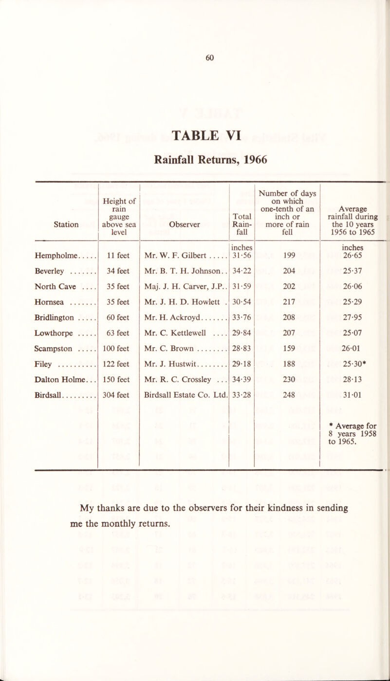 TABLE VI Rainfall Returns, 1966 Station Height of rain gauge above sea level Observer Total Rain- fall Number of days on which one-tenth of an inch or more of rain fell Average rainfall during the 10 years 1956 to 1965 inches inches Hempholme 11 feet Mr. W. F. Gilbert 31-56 199 26-65 Beverley 34 feet Mr. B. T. H. Johnson.. 34-22 204 25-37 North Cave 35 feet Maj. J. H. Carver, J.P.. 31-59 202 26-06 Hornsea 35 feet Mr. J. H. D. Howlett . 30-54 217 25-29 Bridlington 60 feet Mr. H. Ackroyd 33-76 208 27-95 Lowthorpe 63 feet Mr. C. Kettlewell .... 29-84 207 25-07 Scampston 100 feet Mr. C. Brown 28-83 159 26-01 Filey 122 feet Mr. J. Hustwit 29-18 188 25-30* Dalton Holme... 150 feet Mr. R. C. Crossley ... 34-39 230 28-13 Birdsall 304 feet Birdsall Estate Co. Ltd. 33-28 248 31-01 * Average for 8 years 1958 to 1965. My thanks are due to the observers for their kindness in sending me the monthly returns.