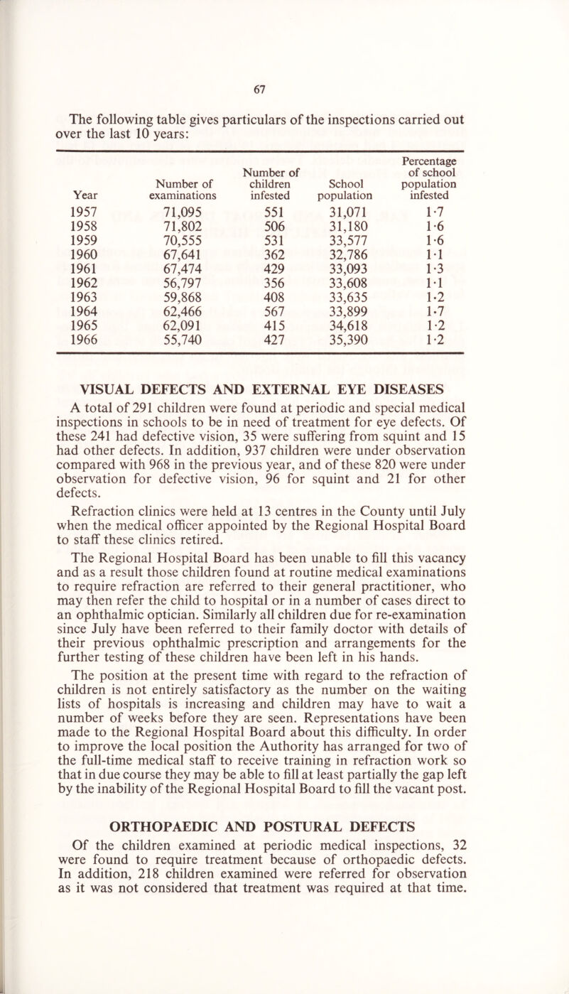 The following table gives particulars of the inspections carried out over the last 10 years: Year Number of examinations Number of children infested School population Percentage of school population infested 1957 71,095 551 31,071 1-7 1958 71,802 506 31,180 1-6 1959 70,555 531 33,577 1-6 1960 67,641 362 32,786 M 1961 67,474 429 33,093 1-3 1962 56,797 356 33,608 M 1963 59,868 408 33,635 1-2 1964 62,466 567 33,899 1-7 1965 62,091 415 34,618 1-2 1966 55,740 427 35,390 1-2 VISUAL DEFECTS AND EXTERNAL EYE DISEASES A total of 291 children were found at periodic and special medical inspections in schools to be in need of treatment for eye defects. Of these 241 had defective vision, 35 were suffering from squint and 15 had other defects. In addition, 937 children were under observation compared with 968 in the previous year, and of these 820 were under observation for defective vision, 96 for squint and 21 for other defects. Refraction clinics were held at 13 centres in the County until July when the medical officer appointed by the Regional Hospital Board to staff these clinics retired. The Regional Hospital Board has been unable to fill this vacancy and as a result those children found at routine medical examinations to require refraction are referred to their general practitioner, who may then refer the child to hospital or in a number of cases direct to an ophthalmic optician. Similarly all children due for re-examination since July have been referred to their family doctor with details of their previous ophthalmic prescription and arrangements for the further testing of these children have been left in his hands. The position at the present time with regard to the refraction of children is not entirely satisfactory as the number on the waiting lists of hospitals is increasing and children may have to wait a number of weeks before they are seen. Representations have been made to the Regional Hospital Board about this difficulty. In order to improve the local position the Authority has arranged for two of the full-time medical staff to receive training in refraction work so that in due course they may be able to fill at least partially the gap left by the inability of the Regional Hospital Board to fill the vacant post. ORTHOPAEDIC AND POSTURAL DEFECTS Of the children examined at periodic medical inspections, 32 were found to require treatment because of orthopaedic defects. In addition, 218 children examined were referred for observation as it was not considered that treatment was required at that time.
