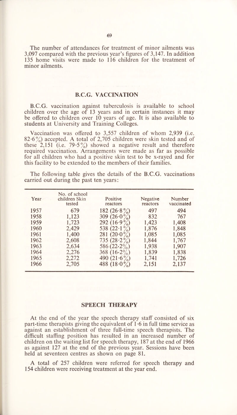 The number of attendances for treatment of minor ailments was 3,097 compared with the previous year’s figures of 3,147. In addition 135 home visits were made to 116 children for the treatment of minor ailments. B.C.G. VACCINATION B.C.G. vaccination against tuberculosis is available to school children over the age of 13 years and in certain instances it may be offered to children over 10 years of age. It is also available to students at University and Training Colleges. Vaccination was offered to 3,557 children of whom 2,939 (i.e. 82*6%) accepted. A total of 2,705 children were skin tested and of these 2,151 (i.e. 79-5%) showed a negative result and therefore required vaccination. Arrangements were made as far as possible for all children who had a positive skin test to be x-rayed and for this facility to be extended to the members of their families. The following table gives the details of the B.C.G. vaccinations carried out during the past ten years: Year No. of school children Skin Positive Negative Number tested reactors reactors vaccinated 1957 679 182 (26-8%) 497 494 1958 1,123 309 (26*0%) 832 767 1959 1,723 292 (16-9%) 1,423 1,408 1960 2,429 538 (22-1%) 1,876 1,848 1961 1,400 281 (20-0%) 1,085 1,085 1962 2,608 735 (28-2%) 1,844 1,767 1963 2,634 586 (22-2%) 1,938 1,907 1964 2,276 368 (16-2%) 1,839 1,838 1965 2,272 490 (21-6%) 1,741 1,726 1966 2,705 488 (18-0%) 2,151 2,137 SPEECH THERAPY At the end of the year the speech therapy staff consisted of six part-time therapists giving the equivalent of 1 *6 in full time service as against an establishment of three full-time speech therapists. The difficult staffing position has resulted in an increased number of children on the waiting list for speech therapy, 187 at the end of 1966 as against 127 at the end of the previous year. Sessions have been held at seventeen centres as shown on page 81. A total of 257 children were referred for speech therapy and 154 children were receiving treatment at the year end.
