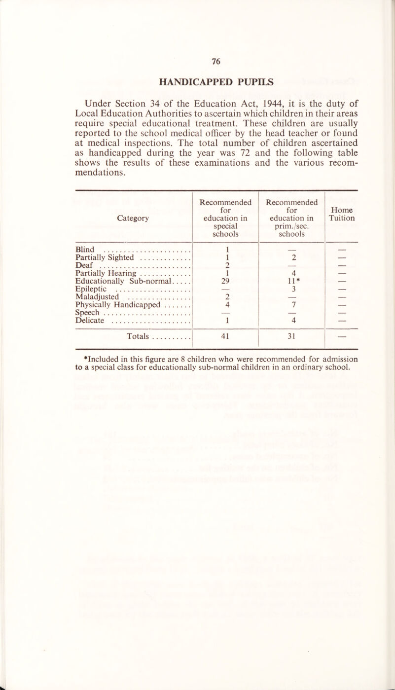 HANDICAPPED PUPILS Under Section 34 of the Education Act, 1944, it is the duty of Local Education Authorities to ascertain which children in their areas require special educational treatment. These children are usually reported to the school medical officer by the head teacher or found at medical inspections. The total number of children ascertained as handicapped during the year was 72 and the following table shows the results of these examinations and the various recom- mendations. Category Recommended for education in special schools Recommended for education in prim./sec. schools Home Tuition Blind 1 Partially Sighted 1 2 — Deaf 2 — — Partially Hearing 1 4 — Educationally Sub-normal 29 11* — Epileptic — 3 — Maladjusted 2 — — Physically Handicapped 4 7 — Speech — — — Delicate 1 4 — Totals 41 31 — *Included in this figure are 8 children who were recommended for admission to a special class for educationally sub-normal children in an ordinary school.