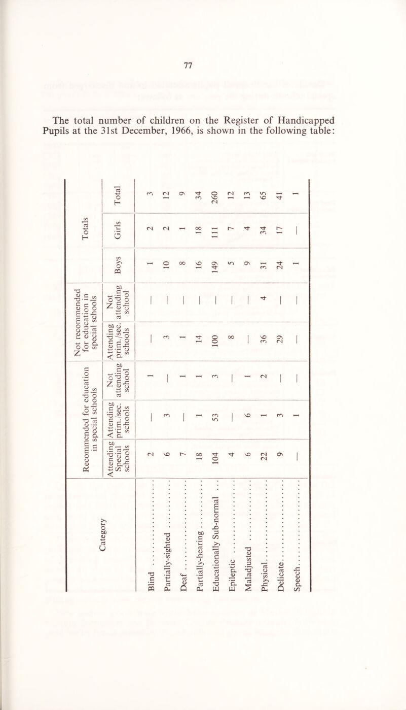The total number of children on the Register of Handicapped Pupils at the 31st December, 1966, is shown in the following table: