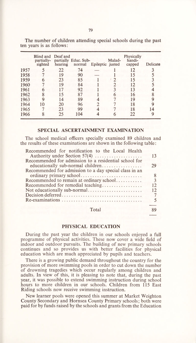 The number of children attending special schools during the past ten years is as follows: Blind and partially- sighted Deaf and partially Educ. Sub- hearing normal Malad- Epileptic justed Physically handi- capped Delicate 1957 5 22 74 — 1 12 3 1958 7 19 90 — 1 15 5 1959 6 23 85 1 2 15 3 1960 7 19 84 1 2 12 5 1961 6 17 92 1 3 13 4 1962 8 15 87 1 6 16 8 1963 9 14 89 4 7 19 9 1964 10 20 96 2 7 18 9 1965 7 23 99 4 7 18 14 1966 8 25 104 4 6 22 9 SPECIAL ASCERTAINMENT EXAMINATION The school medical officers specially examined 89 children and the results of these examinations are shown in the following table: Recommended for notification to the Local Health Authority under Section 57(4) 13 Recommended for admission to a residential school for educationally sub-normal children 29 Recommended for admission to a day special class in an ordinary primary school 8 Recommended to remain at ordinary school 3 Recommended for remedial teaching 12 Not educationally sub-normal 12 Decision deferred 7 Re-examinations 5 Total 89 PHYSICAL EDUCATION During the past year the children in our schools enjoyed a full programme of physical activities. These now cover a wide field of indoor and outdoor pursuits. The building of new primary schools continues and so provides us with better facilities for physical education which are much appreciated by pupils and teachers. There is a growing public demand throughout the country for the provision of more swimming pools in order to cut down the number of drowning tragedies which occur regularly among children and adults. In view of this, it is pleasing to note that, during the past year, it was possible to extend swimming instruction during school hours to more children in our schools. Children from 115 East Riding schools now receive swimming instruction. New learner pools were opened this summer at Market Weighton County Secondary and Hornsea County Primary schools; both were paid for by funds raised by the schools and grants from the Education