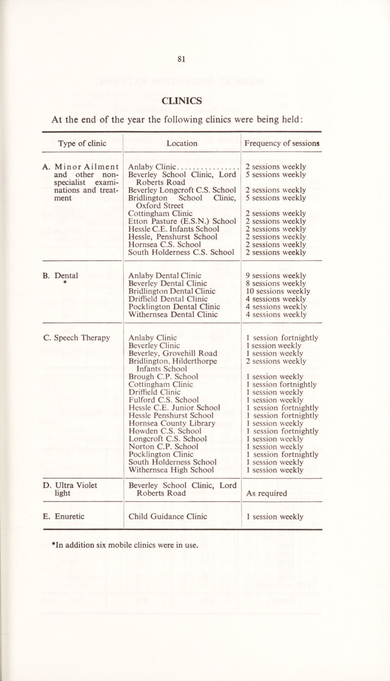 CLINICS At the end of the year the following clinics were being held: Type of clinic Location Frequency of sessions A. Minor Ailment Anlaby Clinic 2 sessions weekly and other non- Beverley School Clinic, Lord 5 sessions weekly specialist exami- Roberts Road nations and treat- Beverley Longcroft C.S. School 2 sessions weekly ment Bridlington School Clinic, 5 sessions weekly Oxford Street Cottingham Clinic 2 sessions weekly Etton Pasture (E.S.N.) School 2 sessions weekly Hessle C.E. Infants School 2 sessions weekly Hessle, Penshurst School 2 sessions weekly Hornsea C.S. School 2 sessions weekly South Holdemess C.S. School 2 sessions weekly B. Dental Anlaby Dental Clinic 9 sessions weekly ♦ Beverley Dental Clinic 8 sessions weekly Bridlington Dental Clinic 10 sessions weekly Driffield Dental Clinic 4 sessions weekly Pocklington Dental Clinic 4 sessions weekly Withemsea Dental Clinic 4 sessions weekly C. Speech Therapy Anlaby Clinic 1 session fortnightly Beverley Clinic 1 session weekly Beverley, Grovehill Road 1 session weekly Bridlington, Hilderthorpe 2 sessions weekly Infants School Brough C.P. School 1 session weekly Cottingham Clinic 1 session fortnightly Driffield Clinic 1 session weekly Fulford C.S. School 1 session weekly Hessle C.E. Junior School 1 session fortnightly Hessle Penshurst School 1 session fortnightly Hornsea County Library 1 session weekly Howden C.S. School 1 session fortnightly Longcroft C.S. School 1 session weekly Norton C.P. School 1 session weekly Pocklington Clinic 1 session fortnightly South Holdemess School 1 session weekly Withemsea High School 1 session weekly D. Ultra Violet Beverley School Clinic, Lord light Roberts Road As required E. Enuretic Child Guidance Clinic 1 session weekly *In addition six mobile clinics were in use.