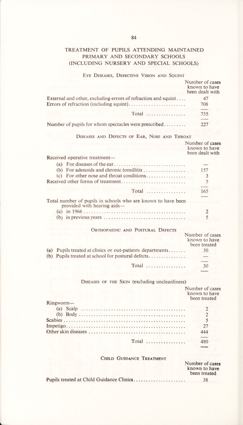 TREATMENT OF PUPILS ATTENDING MAINTAINED PRIMARY AND SECONDARY SCHOOLS (INCLUDING NURSERY AND SPECIAL SCHOOLS) Eye Diseases, Defective Vision and Squint Number of cases known to have been dealt with External and other, excluding errors of refraction and squint.... 47 Errors of refraction (including squint) 708 Total 755 Number of pupils for whom spectacles were prescribed 227 Diseases and Defects of Ear, Nose and Throat Number of cases known to have been dealt with Received operative treatment— (a) For diseases of the ear — (b) For adenoids and chronic tonsillitis 157 (c) For other nose and throat conditions 3 Received other forms of treatment 5 Total 165 Total number of pupils in schools who are known to have been provided with hearing aids— (a) in 1966 2 (b) in previous years 5 Orthopaedic and Postural Defects Number of cases known to have been treated (a) Pupils treated at clinics or out-patients departments 30 (b) Pupils treated at school for postural defects — Total 30 Diseases of the Skin (excluding uncleanliness) Number of cases known to have been treated Ringworm— (a) Scalp 2 (b) Body 2 Scabies 5 Impetigo 27 Other skin diseases 444 Total 480 Child Guidance Treatment Number of cases known to have been treated 38 Pupils treated at Child Guidance Clinics
