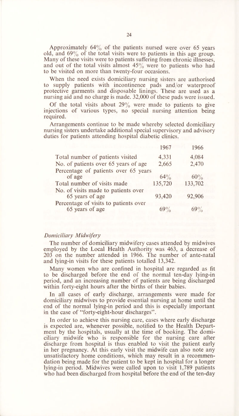 Approximately 64% of the patients nursed were over 65 years old, and 69% of the total visits were to patients in this age group. Many of these visits were to patients suffering from chronic illnesses, and out of the total visits almost 45% were to patients who had to be visited on more than twenty-four occasions. When the need exists domiciliary nursing sisters are authorised to supply patients with incontinence pads and/or waterproof protective garments and disposable linings. These are used as a nursing aid and no charge is made. 32,000 of these pads were issued. Of the total visits about 29% were made to patients to give injections of various types, no special nursing attention being required. Arrangements continue to be made whereby selected domiciliary nursing sisters undertake additional special supervisory and advisory duties for patients attending hospital diabetic clinics. 1967 1966 Total number of patients visited 4,331 4,084 No. of patients over 65 years of age 2,665 2,470 Percentage of patients over 65 years of age 64% 60% Total number of visits made 135,720 133,702 No. of visits made to patients over 65 years of age 93,420 92,906 Percentage of visits to patients over 65 years of age 69% 69% Domiciliary Midwifery The number of domiciliary midwifery cases attended by midwives employed by the Local Health Authority was 463, a decrease of 203 on the number attended in 1966. The number of ante-natal and lying-in visits for these patients totalled 13,342. Many women who are confined in hospital are regarded as fit to be discharged before the end of the normal ten-day lying-in period, and an increasing number of patients are being discharged within forty-eight hours after the births of their babies. In all cases of early discharge, arrangements were made for domiciliary midwives to provide essential nursing at home until the end of the normal lying-in period and this is especially important in the case of “forty-eight-hour discharges”. In order to achieve this nursing care, cases where early discharge is expected are, whenever possible, notified to the Health Depart- ment by the hospitals, usually at the time of booking. The domi- ciliary midwife who is responsible for the nursing care after discharge from hospital is thus enabled to visit the patient early in her pregnancy. At this early visit the midwife can also note any unsatisfactory home conditions, which may result in a recommen- dation being made for the patient to be kept in hospital for a longer lying-in period. Midwives were called upon to visit 1,789 patients who had been discharged from hospital before the end of the ten-day