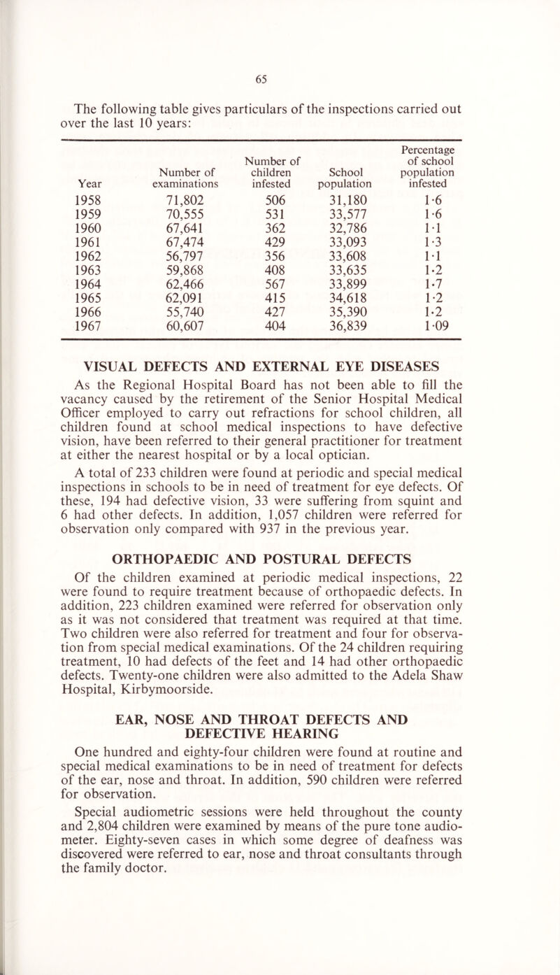 The following table gives particulars of the inspections carried out over the last 10 years: Year Number of examinations Number of children infested School population Percentage of school population infested 1958 71,802 506 31,180 1-6 1959 70,555 531 33,577 1-6 1960 67,641 362 32,786 M 1961 67,474 429 33,093 1-3 1962 56,797 356 33,608 M 1963 59,868 408 33,635 1-2 1964 62,466 567 33,899 1-7 1965 62,091 415 34,618 1-2 1966 55,740 427 35,390 1-2 1967 60,607 404 36,839 1-09 VISUAL DEFECTS AND EXTERNAL EYE DISEASES As the Regional Hospital Board has not been able to fill the vacancy caused by the retirement of the Senior Hospital Medical Officer employed to carry out refractions for school children, all children found at school medical inspections to have defective vision, have been referred to their general practitioner for treatment at either the nearest hospital or by a local optician. A total of 233 children were found at periodic and special medical inspections in schools to be in need of treatment for eye defects. Of these, 194 had defective vision, 33 were suffering from squint and 6 had other defects. In addition, 1,057 children were referred for observation only compared with 937 in the previous year. ORTHOPAEDIC AND POSTURAL DEFECTS Of the children examined at periodic medical inspections, 22 were found to require treatment because of orthopaedic defects. In addition, 223 children examined were referred for observation only as it was not considered that treatment was required at that time. Two children were also referred for treatment and four for observa- tion from special medical examinations. Of the 24 children requiring treatment, 10 had defects of the feet and 14 had other orthopaedic defects. Twenty-one children were also admitted to the Adela Shaw Hospital, Kirbymoorside. EAR, NOSE AND THROAT DEFECTS AND DEFECTIVE HEARING One hundred and eighty-four children were found at routine and special medical examinations to be in need of treatment for defects of the ear, nose and throat. In addition, 590 children were referred for observation. Special audiometric sessions were held throughout the county and 2,804 children were examined by means of the pure tone audio- meter. Eighty-seven cases in which some degree of deafness was discovered were referred to ear, nose and throat consultants through the family doctor.