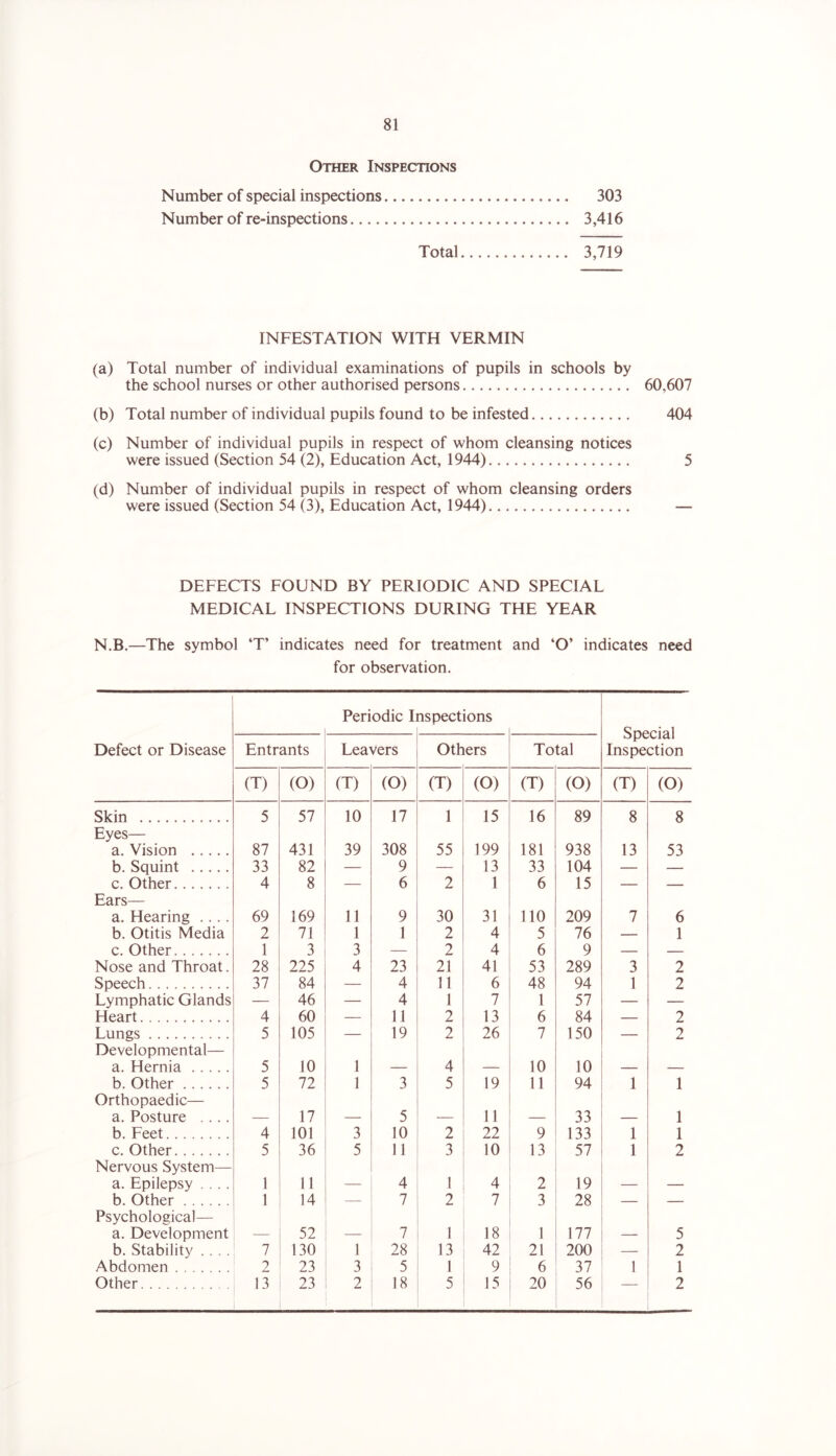 Other Inspections Number of special inspections 303 Number of re-inspections 3,416 Total 3,719 INFESTATION WITH VERMIN (a) Total number of individual examinations of pupils in schools by the school nurses or other authorised persons 60,607 (b) Total number of individual pupils found to be infested 404 (c) Number of individual pupils in respect of whom cleansing notices were issued (Section 54 (2), Education Act, 1944) 5 (d) Number of individual pupils in respect of whom cleansing orders were issued (Section 54 (3), Education Act, 1944) — DEFECTS FOUND BY PERIODIC AND SPECIAL MEDICAL INSPECTIONS DURING THE YEAR N.B.—The symbol ‘T’ indicates need for treatment and ‘O’ indicates need for observation. Periodic L nspections Special Inspection Defect or Disease Entrants Lea' ^ers Oth ers Total (T) (O) (T) (O) (T) (O) (T) (O) (T) (O) Skin 5 57 10 17 1 15 16 89 8 8 Eyes— a. Vision 87 431 39 308 55 199 181 938 13 53 b. Squint 33 82 — 9 — 13 33 104 — — c. Other 4 8 6 2 1 6 15 Ears— a. Hearing .... 69 169 11 9 30 31 no 209 7 6 b. Otitis Media 2 71 1 1 2 4 5 76 — 1 c. Other 1 3 3 2 4 6 9 Nose and Throat. 28 225 4 23 21 41 53 289 3 2 Speech 37 84 — 4 11 6 48 94 1 2 Lymphatic Glands — 46 — 4 1 7 1 57 — — Heart 4 60 11 2 13 6 84 2 Lungs 5 105 — 19 2 26 7 150 — 2 Developmental— a. Hernia 5 10 1 — 4 — 10 10 — — b. Other 5 72 1 3 5 19 11 94 1 1 Orthopaedic— a. Posture .... — 17 — 5 — 11 — 33 — 1 b. Feet 4 101 3 10 2 22 9 133 1 1 c. Other 5 36 5 11 3 10 13 57 1 2 Nervous System— a. Epilepsy .... 1 11 — 4 1 4 2 19 — — b. Other 1 14 — 7 2 7 3 28 — — Psychological— a. Development — 52 — 7 1 18 1 177 — 5 b. Stability . . ,. 7 130 1 28 13 42 21 200 — 2 Abdomen 2 23 3 5 1 9 6 37 1 1 Other 13 23 2 18 5 15 20 56 2