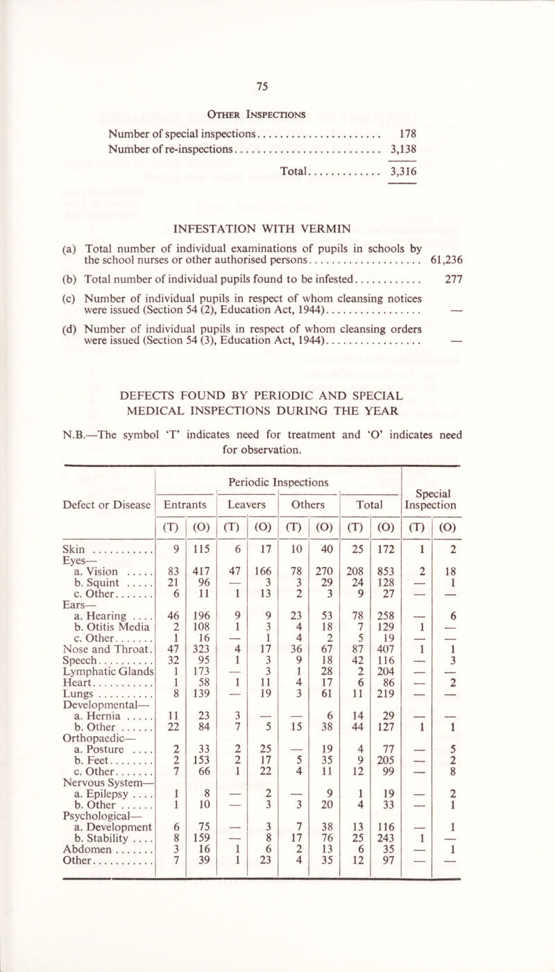 Other Inspections Number of special inspections 178 Number of re-inspections 3,138 Total 3,316 INFESTATION WITH VERMIN (a) Total number of individual examinations of pupils in schools by the school nurses or other authorised persons 61,236 (b) Total number of individual pupils found to be infested 277 (c) Number of individual pupils in respect of whom cleansing notices were issued (Section 54 (2), Education Act, 1944) (d) Number of individual pupils in respect of whom cleansing orders were issued (Section 54 (3), Education Act, 1944) DEFECTS FOUND BY PERIODIC AND SPECIAL MEDICAL INSPECTIONS DURING THE YEAR N.B.—The symbol ‘T’ indicates need for treatment and ‘O’ indicates need for observation. Periodic I nspections Special Inspection Defect or Disease Entrants Lea vers Others Total (T) (O) (T) (O) (T) (O) (T) (O) (T) (O) Skin 9 115 6 17 10 40 25 172 1 2 Eyes— a. Vision 83 417 47 166 78 270 208 853 2 18 b. Squint 21 96 — 3 3 29 24 128 — 1 c. Other 6 11 1 13 2 3 9 27 Ears— a. Hearing .... 46 196 9 9 23 53 78 258 — 6 b. Otitis Media 2 108 1 3 4 18 7 129 1 — c. Other 1 16 1 4 2 5 19 Nose and Throat. 47 323 4 17 36 67 87 407 1 1 Speech 32 95 1 3 9 18 42 116 — 3 Lymphatic Glands 1 173 — 3 1 28 2 204 — — Heart 1 58 1 11 4 17 6 86 2 Lungs 8 139 19 3 61 11 2i9 — Developmental— a. Hernia 11 23 3 — — 6 14 29 — — b. Other 22 84 7 5 15 38 44 127 1 1 Orthopaedic— a. Posture .... 2 33 2 25 — 19 4 77 — 5 b. Feet 2 153 2 17 5 35 9 205 2 c. Other 7 66 1 22 4 11 12 99 8 Nervous System— a. Epilepsy .... 1 8 — 2 — 9 1 19 — 2 b. Other 1 10 . 3 3 20 4 33 1 Psychological— a. Development 6 75 — 3 7 38 13 116 — 1 b. Stability .... 8 159 — 8 17 76 25 243 1 — Abdomen 3 16 1 6 2 13 6 35 1 Other 7 39 1 23 4 35 12 97 —