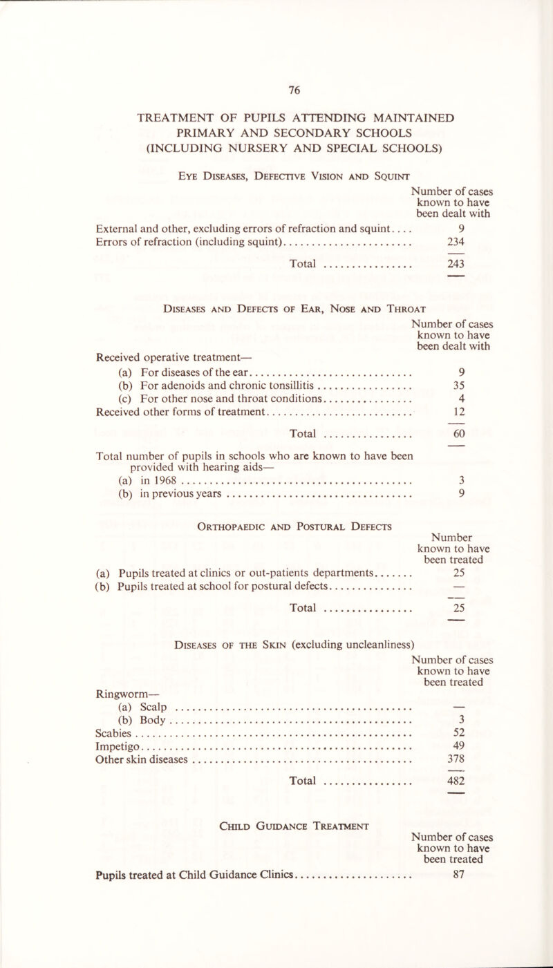 TREATMENT OF PUPILS ATTENDING MAINTAINED PRIMARY AND SECONDARY SCHOOLS (INCLUDING NURSERY AND SPECIAL SCHOOLS) Eye Diseases, Defective Vision and Squint Number of cases known to have been dealt with External and other, excluding errors of refraction and squint.... 9 Errors of refraction (including squint) 234 Total 243 Diseases and Defects of Ear, Nose and Throat Number of cases known to have been dealt with Received operative treatment— (a) For diseases of the ear 9 (b) For adenoids and chronic tonsillitis 35 (c) For other nose and throat conditions 4 Received other forms of treatment 12 Total 60 Total number of pupils in schools who are known to have been provided with hearing aids— (a) in 1968 3 (b) in previous years 9 Orthopaedic and Postural Defects Number known to have been treated (a) Pupils treated at clinics or out-patients departments 25 (b) Pupils treated at school for postural defects — Total 25 Diseases of the Skin (excluding uncleanliness) Number of cases known to have been treated Ringworm— (a) Scalp — (b) Body 3 Scabies 52 Impetigo 49 Other skin diseases 378 Total 482 CtaLD Guidance Treatment Number of cases known to have been treated 87 Pupils treated at Child Guidance Clinics