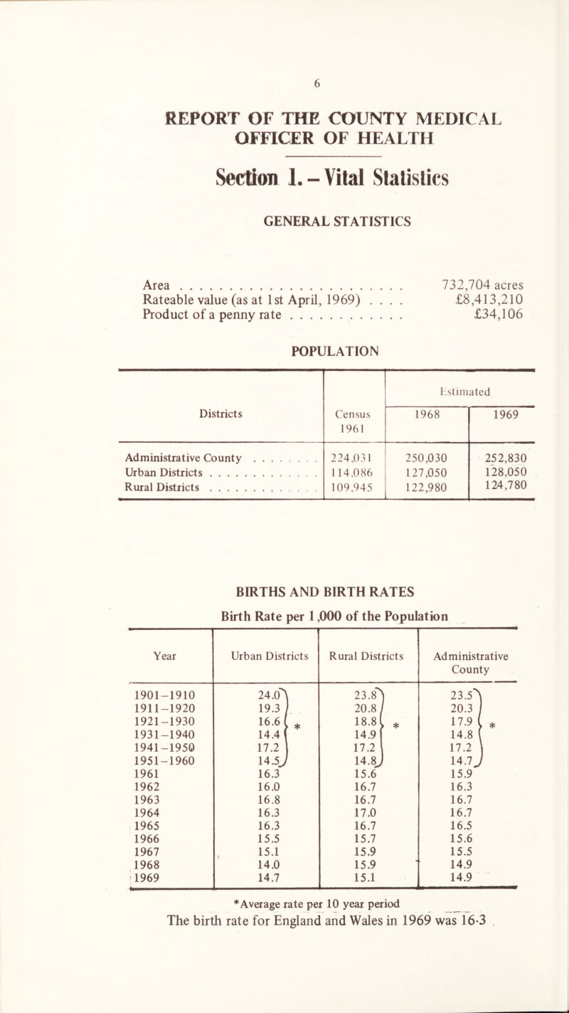 REPORT OF THE COUNTY MEDICAL OFFICER OF HEALTH Section 1.-Vital Statistics GENERAL STATISTICS Area 732,704 acres Rateable value (as at 1st April, 1969) .... £8,413,210 Product of a penny rate £34,106 POPULATION Districts Census 1961 Estimated 1968 1969 Administrative County Urban Districts Rural Districts 224,031 1 14,086 109,945 250,030 127,050 122,980 252,830 128,050 124,780 BIRTHS AND BIRTH RATES Birth Rate per 1,000 of the Population Year Urban Districts Rural Districts Administrative County 1901-1910 24.0^ 23.8) 23.5) 1911-1920 19.3 / 20.8/ 20.3 1 1921-1930 16-6 * 18.81 * 17-9 C * 1931-1940 14.4 ( 14.9 f 14.8 [ 1941-1950 17.2 17.2 17.2 \ 1951-1960 14.5J 14.8J 14.7 J 1961 16.3 15.6 15.9 1962 16.0 16.7 16.3 1963 16.8 16.7 16.7 1964 16.3 17.0 16.7 1965 16.3 16.7 16.5 1966 15.5 15.7 15.6 1967 v 15.1 15.9 15.5 1968 14.0 15.9 14.9 1969 14.7 15.1 14.9 * Average rate per 10 year period The birth rate for England and Wales in 1969 was 16-3