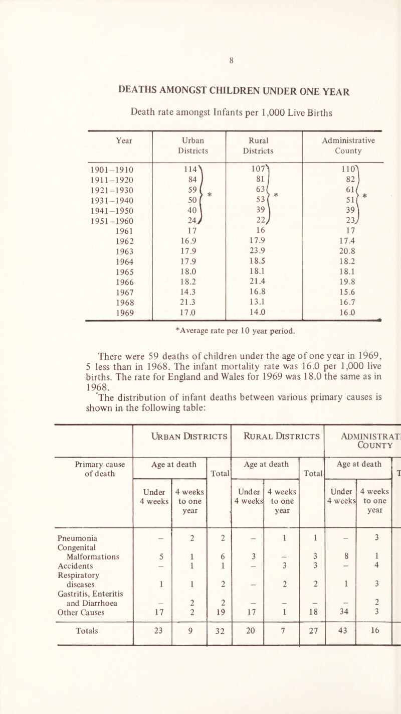 DEATHS AMONGST CHILDREN UNDER ONE YEAR Death rate amongst Infants per 1,000 Live Births Year 1901-1910 1911-1920 1921-1930 1931-1940 1941-1950 1951-1960 1961 1962 1963 1964 1965 1966 1967 1968 1969 Urban Rural Administrative Districts Districts County 114\ 107> 110Y 84 ] 81 82) 59 ( A > * 50 [ 63 / s * 53 ( 61( 5l( * 40 \ 39] 39] 24/ 22; 23 J 17 16 17 16.9 17.9 17.4 17.9 23.9 20.8 17.9 18.5 18.2 18.0 18.1 18.1 18.2 21.4 19.8 14.3 16.8 15.6 21.3 13.1 16.7 17.0 14.0 16.0 'Average rate per 10 year period. There were 59 deaths of children under the age of one year in 1969, 5 less than in 1968. The infant mortality rate was 16.0 per 1,000 live births. The rate for England and Wales for 1969 was 18.0 the same as in 1968. The distribution of infant deaths between various primary causes is shown in the following table: Urban Districts Rural Districts Administrat County Primary cause Age at death Age at death Age at death of death Total Total T Under 4 weeks Under 4 weeks Under 4 weeks 4 weeks to one 4 weeks to one 4 weeks to one year year year Pneumonia Congenital 2 2 — 1 1 — 3 Malformations 5 1 6 3 — 3 8 1 Accidents Respiratory — 1 1 — 3 3 — 4 diseases Gastritis, Enteritis 1 1 2 — 2 2 1 3 and Diarrhoea — 2 2 — — — — 2 Other Causes 17 2 19 17 1 18 34 3