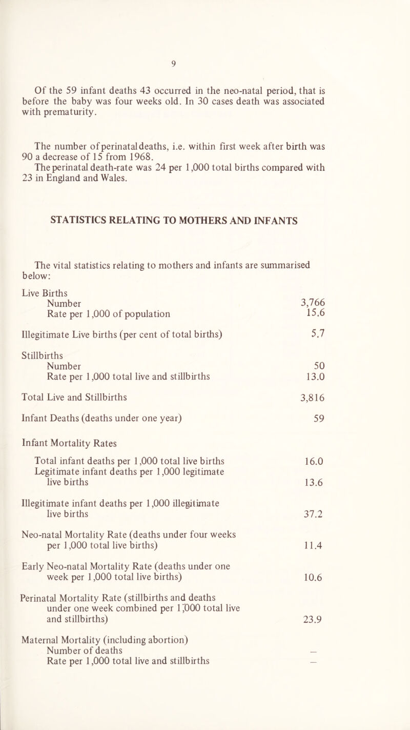 Of the 59 infant deaths 43 occurred in the neo-natal period, that is before the baby was four weeks old. In 30 cases death was associated with prematurity. The number of perinatal deaths, i.e. within first week after birth was 90 a decrease of 15 from 1968. The perinatal death-rate was 24 per 1,000 total births compared with 23 in England and Wales. STATISTICS RELATING TO MOTHERS AND INFANTS The vital statistics relating to mothers and infants are summarised below: Live Births Number 3,766 Rate per 1,000 of population 15.6 Illegitimate Live births (per cent of total births) 5.7 Stillbirths Number 50 Rate per 1,000 total live and stillbirths 13.0 Total Live and Stillbirths 3,816 Infant Deaths (deaths under one year) 59 Infant Mortality Rates Total infant deaths per 1,000 total live births 16.0 Legitimate infant deaths per 1,000 legitimate live births 13.6 Illegitimate infant deaths per 1,000 illegitimate live births 37.2 Neo-natal Mortality Rate (deaths under four weeks per 1,000 total live births) 11.4 Early Neo-natal Mortality Rate (deaths under one week per 1,000 total live births) 10.6 Perinatal Mortality Rate (stillbirths and deaths under one week combined per 11000 total live and stillbirths) 23.9 Maternal Mortality (including abortion) Number of deaths — Rate per 1,000 total live and stillbirths —