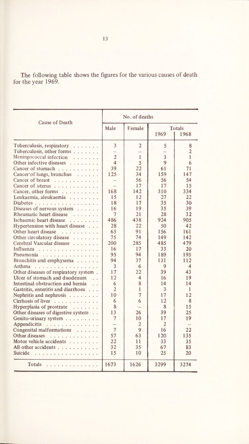 The following table shows the figures for the various causes of death for the year 1969. No. of deaths v^ausc ui ucaiii Male Female T< 1969 )tals 1968 Tuberculosis, respiratory 3 2 5 8 Tuberculosis, other forms — — — 2 Meningococcal infection 2 1 3 1 Other infective diseases 4 5 9 6 Cancer of stomach 39 22 61 71 Cancer'of lungs, bronchus 125 34 159 147 Cancer of breast — 56 56 54 Cancer of uterus — 17 17 15 Cancer, other forms 168 142 310 334 Leukaemia, aleukaemia 15 12 27 22 Diabetes 18 17 35 30 Diseases of nervous system 16 19 35 39 Rheumatic heart disease 7 21 28 32 Ischaemic heart disease 486 438 924 905 Hypertension with heart disease . . . 28 22 50 42 Other heart disease 65 91 156 161 Other circulatory disease 75 74 149 142 Cerebral Vascular disease 200 285 485 479 Influenza 16 17 33 20 Pneumonia 95 94 189 195 Bronchitis and emphysema 94 37 131 112 Asthma 3 6 9 4 Other diseases of respiratory system . 17 22 39 43 Ulcer of stomach and duodenum . . 12 4 16 19 Intestinal obstruction and hernia . . 6 8 14 14 Gastritis, enteritis and diarrhoea . . . 2 1 3 1 Nephritis and nephrosis 10 7 17 12 Cirrhosis of liver 6 6 12 8 Hyperplasia of prostrate 8 — 8 15 Other diseases of digestive system . . 13 26 39 25 Genito-urinary system 7 10 17 19 Appendicitis — 2 2 — Congenital malformations 7 9 16 22 Other diseases 57 63 120 135 Motor vehicle accidents 22 11 33 35 All other accidents 32 35 67 83 Suicide 15 10 25 20