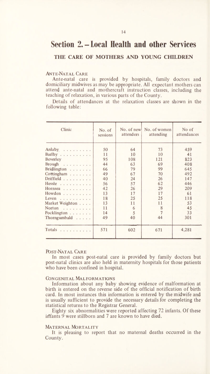 Section 2.-Local Health and other Services THE CARE OF MOTHERS AND YOUNG CHILDREN Ante-Natal Care Ante-natal care is provided by hospitals, family doctors and domiciliary midwives as may be appropriate. All expectant mothers can attend ante-natal and mothercraft instruction classes, including the teaching of relaxation, in various parts of the County. Details of attendances at the relaxation classes are shown in the following table: Clinic No. of sessions No.of new attend ers No. of women attending No of attendances Anlaby 50 64 73 459 Barlby 11 10 10 41 Beverley 95 108 121 823 Brough 44 63 69 408 Bridlington 66 79 99 645 Cottingham 49 67 70 492 Driffield 40 24 26 147 Hessle 56 57 62 446 Hornsea 42 26 29 209 Howden 13 17 17 61 Leven 18 25 25 118 Market Weighton .... 13 11 11 53 Norton 11 6 8 45 Pocklington 14 5 7 33 Thorngumbald 49 40 44 301 Totals 571 602 671 4,281 Post-Natal Care In most cases post-natal care is provided by family doctors but post-natal clinics are also held in maternity hospitals for those patients who have been confined in hospital. Congenital Malformations Information about any baby showing evidence of malformation at birth is entered on the reverse side of the official notification of birth card. In most instances this information is entered by the midwife and is usually sufficient to provide the necessary details for completing the statistical returns to the Registrar General. Eighty six abnormalities were reported affecting 72 infants. Of these irffants 9 were stillborn and 7 are known to have died. Maternal Mortality It is pleasing to report that no maternal deaths occurred in the County.