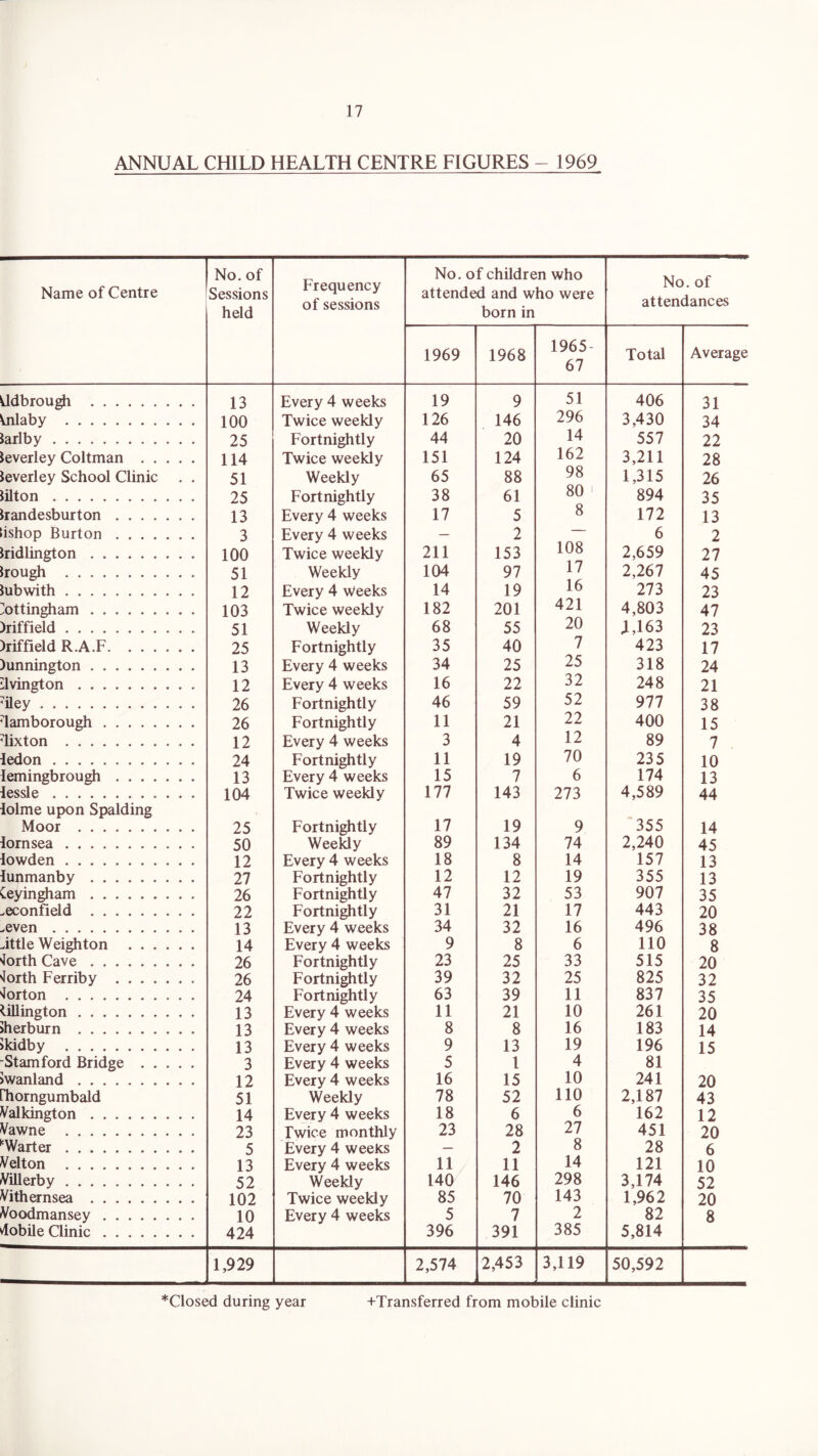 ANNUAL CHILD HEALTH CENTRE FIGURES - 1969 Name of Centre No. of Sessions held Frequency of sessions No. of children who attended and who were born in No. of attendances 1969 1968 1965- 67 Total Average Mdbrough 13 Every 4 weeks 19 9 51 406 31 ^nlaby 100 Twice weekly 126 146 296 3,430 34 larlby 25 Fortnightly 44 20 14 557 22 leverley Coltman 114 Twice weekly 151 124 162 3,211 28 leverley School Clinic . . 51 Weekly 65 88 98 1,315 26 lilton 25 Fortnightly 38 61 80 894 35 handesburton 13 Every 4 weeks 17 5 8 172 13 •ishop Burton 3 Every 4 weeks — 2 — 6 2 hidlington 100 Twice weekly 211 153 108 2,659 27 hough 51 Weekly 104 97 17 2,267 45 lubwith 12 Every 4 weeks 14 19 16 273 23 Nottingham 103 Twice weekly 182 201 421 4,803 47 )riffield 51 Weekly 68 55 20 3,163 23 )riffleld R.A.F 25 Fortnightly 35 40 7 423 17 )unnington 13 Every 4 weeks 34 25 25 318 24 dvington 12 Every 4 weeks 16 22 32 248 21 dley 26 Fortnightly 46 59 52 977 38 damborough 26 Fortnightly 11 21 22 400 15 dixton 12 Every 4 weeks 3 4 12 89 7 ledon 24 Fortnightly 11 19 70 235 10 lemingbrough 13 Every 4 weeks 15 7 6 174 13 lessle 104 Twice weekly 177 143 273 4,589 44 lolme upon Spalding Moor 25 Fortnightly 17 19 9 355 14 lorn sea 50 Weekly 89 134 74 2,240 45 lowden 12 Every 4 weeks 18 8 14 157 13 lunmanby 27 Fortnightly 12 12 19 355 13 Ceyingham 26 Fortnightly 47 32 53 907 35 .econfield 22 Fortnightly 31 21 17 443 20 ^even 13 Every 4 weeks 34 32 16 496 38 dttle Weighton 14 Every 4 weeks 9 8 6 110 8 forth Cave 26 Fortnightly 23 25 33 515 20 forth Ferriby 26 Fortnightly 39 32 25 825 32 forton 24 Fortnightly 63 39 11 837 35 lillington 13 Every 4 weeks 11 21 10 261 20 >herburn 13 Every 4 weeks 8 8 16 183 14 >kidby 13 Every 4 weeks 9 13 19 196 15 -Stamford Bridge 3 Every 4 weeks 5 l 4 81 >wanland 12 Every 4 weeks 16 15 10 241 20 rhorngumbald 51 Weekly 78 52 110 2,187 43 Valkington 14 Every 4 weeks 18 6 6 162 12 Vawne 23 Twice monthly 23 28 27 451 20 Wart er 5 Every 4 weeks — 2 8 28 6 Velton 13 Every 4 weeks 11 11 14 121 10 Villerby 52 Weekly 140 146 298 3,174 52 Vithernsea 102 Twice weekly 85 70 143 1,962 20 iVoodmansey 10 Every 4 weeks 5 7 2 82 8 dobile Clinic 424 396 391 385 5,814 1,929 2,574 2,453 3,119 50,592 *Closed during year +Transferred from mobile clinic