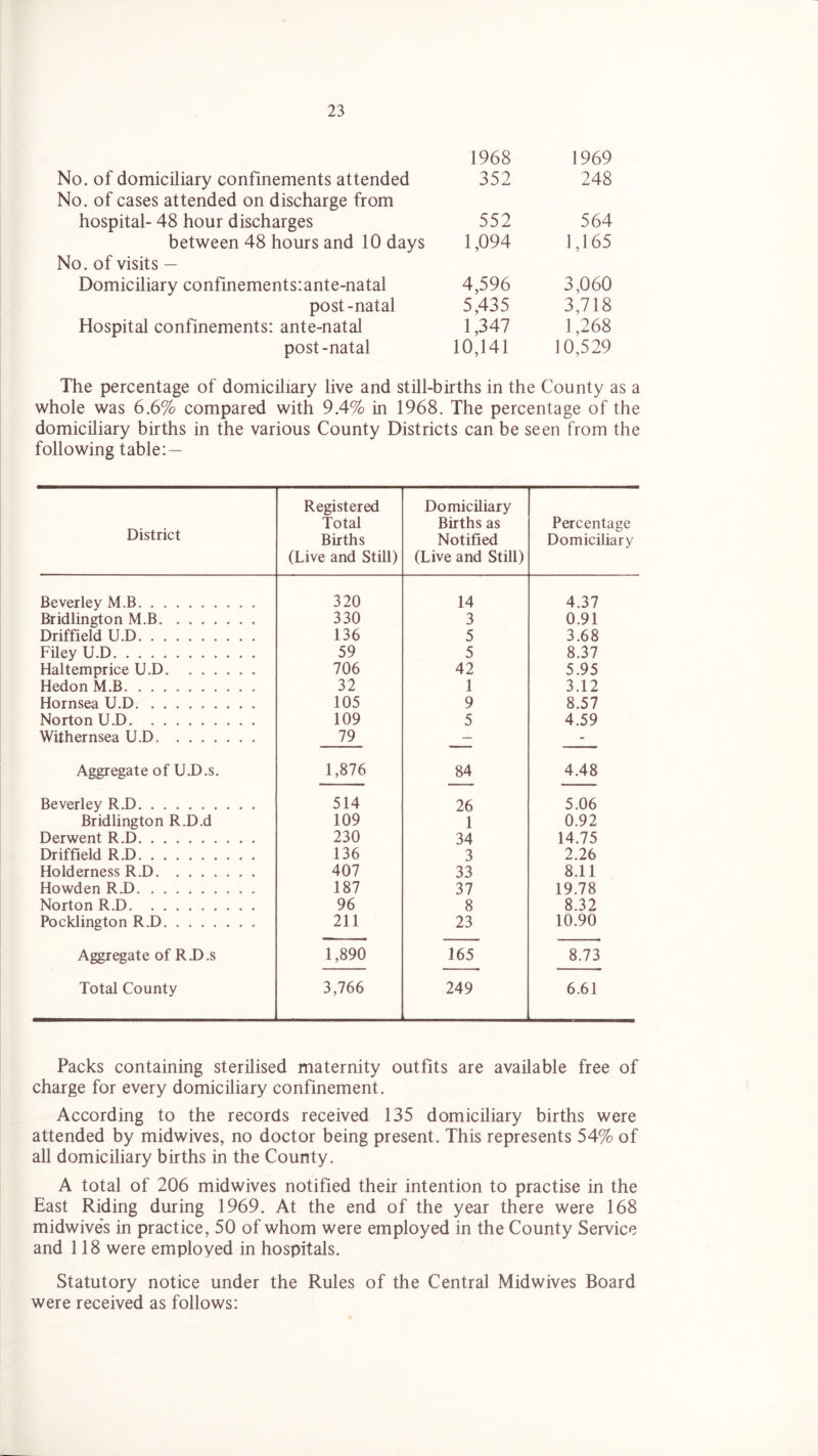 1968 1969 No. of domiciliary confinements attended 352 248 No. of cases attended on discharge from hospital- 48 hour discharges 552 564 between 48 hours and 10 days 1,094 1,165 No. of visits — Domiciliary confmements:ante-natal 4,596 3,060 post-natal 5,435 3,718 Hospital confinements: ante-natal 1,347 1,268 post-natal 10,141 10,529 The percentage of domiciliary live and still-births in the County as a whole was 6.6% compared with 9.4% in 1968. The percentage of the domiciliary births in the various County Districts can be seen from the following table: — District Registered Total Births (Live and Still) Domiciliary Births as Notified (Live and Still) Percentage Domiciliary Beverley M.B 320 14 4.37 Bridlington M.B 330 3 0.91 Driffield U.D 136 5 3.68 Filey U.D 59 5 8.37 Haltemprice U.D 706 42 5.95 Hedon M.B 32 1 3.12 Hornsea U.D 105 9 8.57 Norton U.D 109 5 4.59 Withernsea U.D 79 ■ - Aggregate of U.D.s. 1,876 84 4.48 Beverley R.D 514 26 5.06 Bridlington R.D.d 109 1 0.92 Derwent R.D 230 34 14.75 Driffield R.D 136 3 2.26 Holderness R.D 407 33 8.11 Howden R.D 187 37 19.78 Norton R.D 96 8 8.32 Pocklington R.D 211 23 10.90 Aggregate of R.D.s 1,890 165 8.73 Total County 3,766 249 6.61 Packs containing sterilised maternity outfits are available free of charge for every domiciliary confinement. According to the records received 135 domiciliary births were attended by midwives, no doctor being present. This represents 54% of all domiciliary births in the County. A total of 206 midwives notified their intention to practise in the East Riding during 1969. At the end of the year there were 168 midwives in practice, 50 of whom were employed in the County Service and 118 were employed in hospitals. Statutory notice under the Rules of the Central Midwives Board were received as follows: