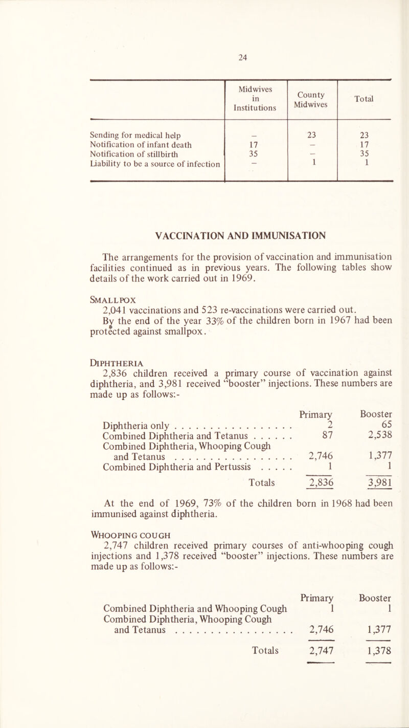 Midwives in Institutions County Midwives Total Sending for medical help 23 23 Notification of infant death 17 — 17 Notification of stillbirth 35 — 35 Liability to be a source of infection 1 1 VACCINATION AND IMMUNISATION The arrangements for the provision of vaccination and immunisation facilities continued as in previous years. The following tables show details of the work carried out in 1969. Smallpox 2,041 vaccinations and 523 re-vaccinations were carried out. By the end of the year 33% of the children born in 1967 had been protected against smallpox. Diphtheria 2,836 children received a primary course of vaccination against diphtheria, and 3,981 received “booster” injections. These numbers are made up as follows:- Primary Booster Diphtheria only 2 65 Combined Diphtheria and Tetanus 87 2,538 Combined Diphtheria, Whooping Cough and Tetanus 2,746 1,377 Combined Diphtheria and Pertussis 1 1 Totals 2,836 3,981 At the end of 1969, 73% of the children born in 1968 had been immunised against diphtheria. Whooping cough 2,747 children received primary courses of anti-whooping cough injections and 1,378 received “booster” injections. These numbers are made up as follows:- Combined Diphtheria and Whooping Cough Combined Diphtheria, Whooping Cough and Tetanus Primary Booster 1 1 2,746 1,377 2,747 1,378 Totals