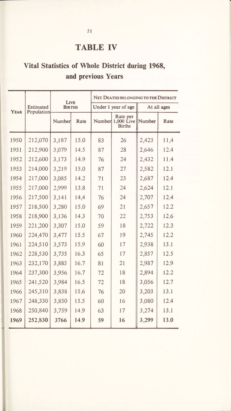 TABLE IV Vital Statistics of Whole District during 1968, and previous Years Live Births Net Deaths belonging to the District Year Estimated Population Under 1 year of age At all ages Number Rate Number Rate per 1,000 Live Births Number Rate 1950 212,070 3,187 15.0 83 26 2,423 11,4 1951 212,900 3,079 14.5 87 28 2,646 12.4 1952 212,600 3,173 14.9 76 24 2,432 11.4 1953 214,000 3,219 15.0 87 27 2,582 12.1 1954 217,000 3,085 14.2 71 23 2,687 12.4 1955 217,000 2,999 13.8 71 24 2,624 12.1 1956 217,500 3,141 14,4 76 24 2,707 12.4 1957 218,500 3,280 15.0 69 21 2,657 12.2 1958 218,900 3,136 14.3 70 22 2,753 12.6 1959 221,200 3,307 15.0 59 18 2,722 12.3 1960 224,470 3,477 15.5 67 19 2,745 12.2 1961 224,510 3,573 15.9 60 17 2,938 13.1 1962 228,530 3,735 16.3 65 17 2,857 12.5 1963 232,170 3,885 16.7 81 21 2,987 12.9 1964 237,300 3,956 16.7 72 18 2,894 12.2 1965 241,520 3,984 16.5 72 18 3,056 12.7 1966 245,310 3,838 15.6 76 20 3,203 13.1 1967 248,330 3,850 15.5 60 16 3,080 12.4 1968 250,840 3,759 14.9 63 17 3,274 13.1 1969 252,830 3766 14.9 59 16 3,299 13.0