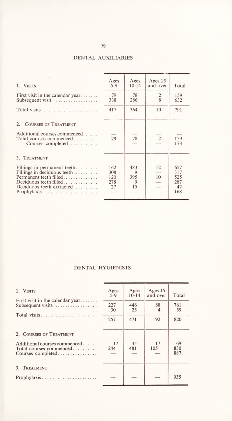 DENTAL AUXILIARIES 1. Visits First visit in the calendar year Subsequent visit Total visits 2. Courses of Treatment Additional courses commenced Total courses commenced.,.. Courses completed 3. Treatment Fillings in permanent teeth Fillings in deciduous teeth. Permanent teeth filled Deciduous teeth filled Deciduous teeth extracted. Prophylaxis Ages 5-9 Ages 10-14 Ages 15 and over Total 79 78 2 159 338 286 8 632 417 364 10 791 79 78 2 159 173 162 483 12 657 308 9 — 317 120 395 10 525 278 9 — 287 27 15 — 42 — • — • 168 DENTAL HYGIENISTS 1. Visits First visit in the calendar year Subsequent visits Total visits 2. Courses of Treatment Additional courses commenced Total courses commenced.... Courses completed Ages Ages Ages 15 5-9 10-14 and over Total 227 446 88 761 30 25 4 59 257 471 92 820 17 35 17 69 244 481 105 830 ■ ■ 887 — — — 935 3. Treatment Prophylaxis. .