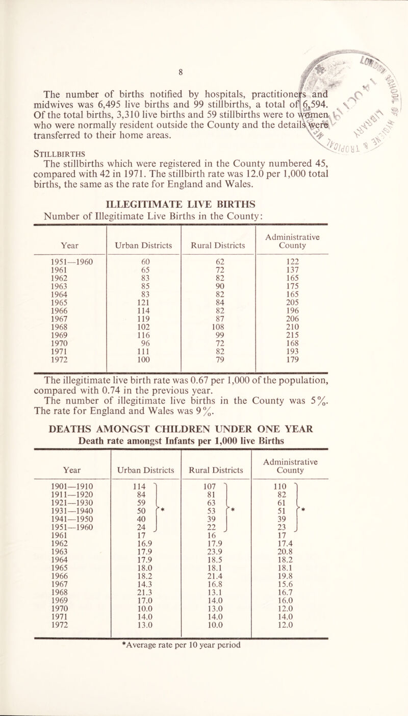 The number of births notified by hospitals, practitioners and midwives was 6,495 live births and 99 stillbirths, a total of 6,594. Of the total births, 3,310 live births and 59 stillbirths were to women^W who were normally resident outside the County and the detail&^^ef' transferred to their home areas. Stillbirths The stillbirths which were registered in the County numbered 45, compared with 42 in 1971. The stillbirth rate was 12.0 per 1,000 total births, the same as the rate for England and Wales. ILLEGITIMATE LIVE BIRTHS Number of Illegitimate Live Births in the County: Year Urban Districts Rural Districts Administrative County 1951—1960 60 62 122 1961 65 72 137 1962 83 82 165 1963 85 90 175 1964 83 82 165 1965 121 84 205 1966 114 82 196 1967 119 87 206 1968 102 108 210 1969 116 99 215 1970 96 72 168 1971 111 82 193 1972 100 79 179 The illegitimate live birth rate was 0.67 per 1,000 of the population, compared with 0.74 in the previous year. The number of illegitimate live births in the County was 5%. The rate for England and Wales was 9%. DEATHS AMONGST CHILDREN UNDER ONE YEAR Death rate amongst Infants per 1,000 live Births Year Urban Districts Rural Districts Administrative County 1901—1910 114 3 107 1 110 i 1911—1920 84 81 82 1921—1930 59 63 61 1931—1940 50 * 53 >* 51 * * 1941—1950 40 39 39 1951—1960 24 22 . 23 . 1961 17 16 17 1962 16.9 17.9 17.4 1963 17.9 23.9 20.8 1964 17.9 18.5 18.2 1965 18.0 18.1 18.1 1966 18.2 21.4 19.8 1967 14.3 16.8 15.6 1968 21.3 13.1 16.7 1969 17.0 14.0 16.0 1970 10.0 13.0 12.0 1971 14.0 14.0 14.0 1972 13.0 10.0 12.0 * Average rate per 10 year period
