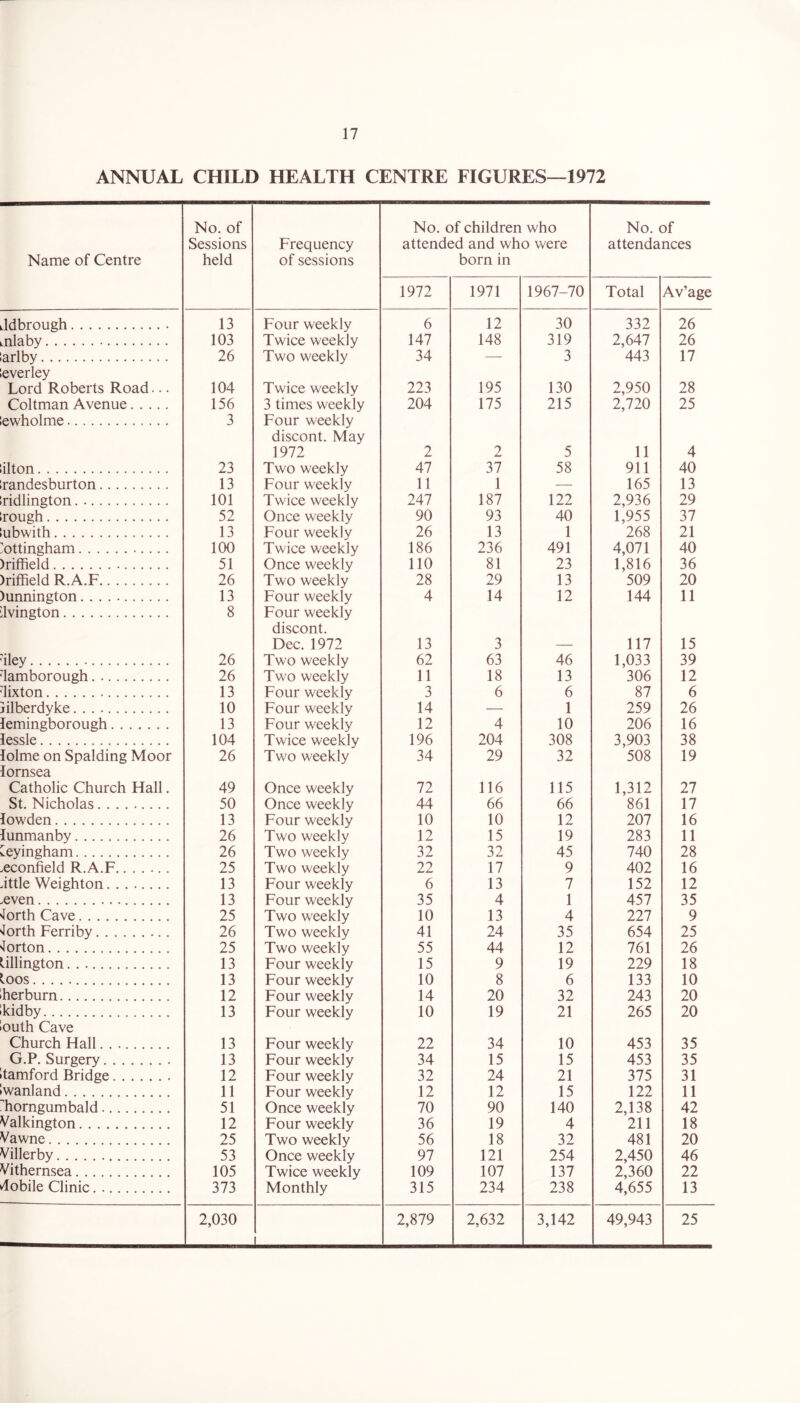 ANNUAL CHILD HEALTH CENTRE FIGURES—1972 Name of Centre No. of Sessions held Frequency of sessions No. of children who attended and who were born in No. of attendances 1972 1971 1967-70 Total Av’age Jdbrough 13 Four weekly 6 12 30 332 26 mlaby 103 Twice weekly 147 148 319 2,647 26 arlby 26 Two weekly 34 — 3 443 17 everley Lord Roberts Road... 104 Twice weekly 223 195 130 2,950 28 Coltman Avenue 156 3 times weekly 204 175 215 2,720 25 ewholme 3 Four weekly discont. May 1972 2 2 5 11 4 ilton 23 Two weekly 47 37 58 911 40 randesburton 13 Four weekly 11 1 — 165 13 ridlington 101 Twice weekly 247 187 122 2,936 29 rough 52 Once weekly 90 93 40 1,955 37 ubwith 13 Four weekly 26 13 1 268 21 Nottingham 100 Twice weekly 186 236 491 4,071 40 )riffield 51 Once weekly 110 81 23 1,816 36 )riffield R.A.F 26 Two weekly 28 29 13 509 20 )unnington 13 Four weekly 4 14 12 144 11 dvington 8 Four weekly discont. Dec. 1972 13 3 — 117 15 iley 26 Two weekly 62 63 46 1,033 39 damborough 26 Two weekly 11 18 13 306 12 'lixton 13 Four weekly 3 6 6 87 6 jilberdyke 10 Four weekly 14 — 1 259 26 lemingborough 13 Four weekly 12 4 10 206 16 lessle 104 Twice weekly 196 204 308 3,903 38 lolme on Spalding Moor 26 Two weekly 34 29 32 508 19 lornsea Catholic Church Hall. 49 Once weekly 72 116 115 1,312 27 St. Nicholas 50 Once weekly 44 66 66 861 17 lowden 13 Four weekly 10 10 12 207 16 lunmanby 26 Two weekly 12 15 19 283 11 Ceyingham 26 Two weekly 32 32 45 740 28 .econfield R.A.F 25 Two weekly 22 17 9 402 16 Jttle Weighton 13 Four weekly 6 13 7 152 12 .even 13 Four weekly 35 4 1 457 35 4orth Cave 25 Two weekly 10 13 4 227 9 'Jorth Ferriby 26 Two weekly 41 24 35 654 25 Norton 25 Two weekly 55 44 12 761 26 tillington 13 Four weekly 15 9 19 229 18 toos 13 Four weekly 10 8 6 133 10 herburn 12 Four weekly 14 20 32 243 20 kidby 13 Four weekly 10 19 21 265 20 outh Cave Church Hall 13 Four weekly 22 34 10 453 35 G.P. Surgery 13 Four weekly 34 15 15 453 35 tamfora Bridge 12 Four weekly 32 24 21 375 31 wanland 11 Four weekly 12 12 15 122 11 Tiorngumbald 51 Once weekly 70 90 140 2,138 42 Valkington 12 Four weekly 36 19 4 211 18 Vawne 25 Two weekly 56 18 32 481 20 Villerby 53 Once weekly 97 121 254 2,450 46 Vithernsea 105 Twice weekly 109 107 137 2,360 22 Mobile Clinic 373 Monthly 315 234 238 4,655 13 2,030 2,879 2,632 3,142 49,943 25