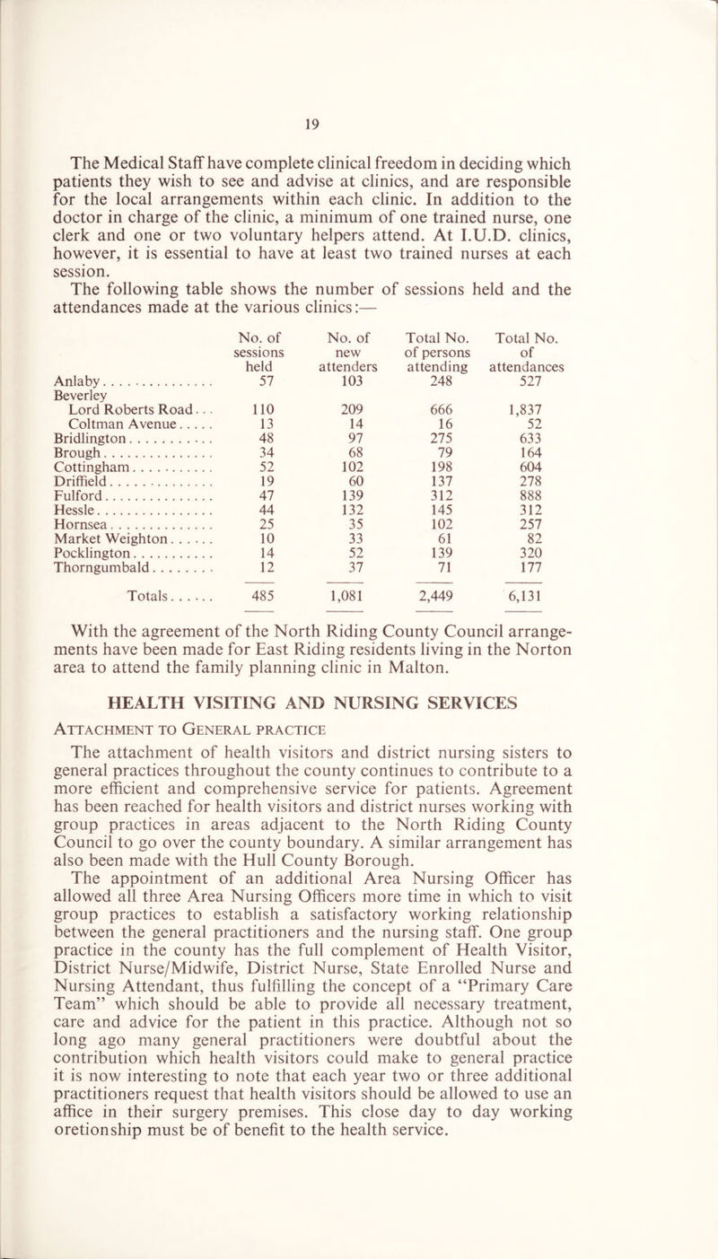 The Medical Staff have complete clinical freedom in deciding which patients they wish to see and advise at clinics, and are responsible for the local arrangements within each clinic. In addition to the doctor in charge of the clinic, a minimum of one trained nurse, one clerk and one or two voluntary helpers attend. At I.U.D. clinics, however, it is essential to have at least two trained nurses at each session. The following table shows the number of sessions held and the attendances made at the various clinics:— No. of No. of Total No. Total No. sessions new of persons of held attenders attending attendances Anlaby 57 103 248 527 Beverley Lord Roberts Road... 110 209 666 1,837 Coltman Avenue 13 14 16 52 Bridlington 48 97 275 633 Brough 34 68 79 164 Cottingham 52 102 198 604 Driffield 19 60 137 278 Fulford 47 139 312 888 Hessle 44 132 145 312 Hornsea 25 35 102 257 Market Weighton 10 33 61 82 Pocklington 14 52 139 320 Thorngumbald 12 37 71 177 Totals 485 1,081 2,449 6,131 With the agreement of the North Riding County Council arrange- ments have been made for East Riding residents living in the Norton area to attend the family planning clinic in Malton. HEALTH VISITING AND NURSING SERVICES Attachment to General practice The attachment of health visitors and district nursing sisters to general practices throughout the county continues to contribute to a more efficient and comprehensive service for patients. Agreement has been reached for health visitors and district nurses working with group practices in areas adjacent to the North Riding County Council to go over the county boundary. A similar arrangement has also been made with the Hull County Borough. The appointment of an additional Area Nursing Officer has allowed all three Area Nursing Officers more time in which to visit group practices to establish a satisfactory working relationship between the general practitioners and the nursing staff. One group practice in the county has the full complement of Health Visitor, District Nurse/Midwife, District Nurse, State Enrolled Nurse and Nursing Attendant, thus fulfilling the concept of a “Primary Care Team” which should be able to provide all necessary treatment, care and advice for the patient in this practice. Although not so long ago many general practitioners were doubtful about the contribution which health visitors could make to general practice it is now interesting to note that each year two or three additional practitioners request that health visitors should be allowed to use an affice in their surgery premises. This close day to day working oretionship must be of benefit to the health service.