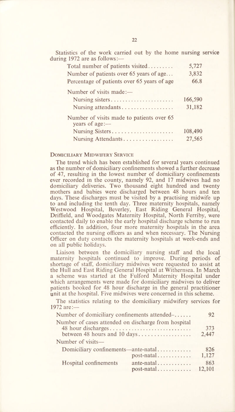 Statistics of the work carried out by the home nursing service during 1972 are as follows:— Total number of patients visited 5,727 Number of patients over 65 years of age... 3,832 Percentage of patients over 65 years of age 66.8 Number of visits made:— Nursing sisters 166,590 Nursing attendants 31,182 Number of visits made to patients over 65 years of age:— Nursing Sisters 108,490 Nursing Attendants 27,565 Domiciliary Midwifery Service The trend which has been established for several years continued as the number of domiciliary confinements showed a further decrease of 47, resulting in the lowest number of domiciliary confinements ever recorded in the county, namely 92, and 17 midwives had no domiciliary deliveries. Two thousand eight hundred and twenty mothers and babies were discharged between 48 hours and ten days. These discharges must be visited by a practising midwife up to and including the tenth day. Three maternity hospitals, namely Westwood Hospital, Beverley, East Riding General Hospital, Driffield, and Woodgates Maternity Hospital, North Ferriby, were contacted daily to enable the early hospital discharge scheme to run efficiently. In addition, four more maternity hospitals in the area contacted the nursing officers as and when necessary. The Nursing Officer on duty contacts the maternity hospitals at week-ends and on all public holidays. Liaison between the domiciliary nursing staff and the local maternity hospitals continued to improve. During periods of shortage of staff, domiciliary midwives were requested to assist at the Hull and East Riding General Hospital at Withernsea. In March a scheme was started at the Fulford Maternity Hospital under which arrangements were made for domiciliary midwives to deliver patients booked for 48 hour discharge in the general practitioner unit at the hospital. Five midwives were concerned in this scheme. The statistics relating to the domiciliary midwifery services for 1972 are:— Number of domiciliary confinements attended- 92 Number of cases attended on discharge from hospital 48 hour discharges 373 between 48 hours and 10 days 2,447 Number of visits— Domiciliary confinements—ante-natal 826 post-natal 1,127 Hospital confinements ante-natal 863 post-natal 12,101