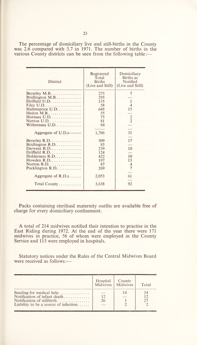 The percentage of domiciliary live and still-births in the County was 2.6 compared with 3.7 in 1971. The number of births in the various County districts can be seen from the following table:— District Registered Total Births (Live and Still) Domiciliary Births as Notified (Live and Still) Beverley M.B 275 7 Bridlington M.B 295 — Driffield U.D 135 1 Filey U.D 58 4 Haltemprice U.D. 648 15 Hedon M.B 55 — Hornsea U.D 75 2 Norton U.D 81 2 Withernsea U.D 84 — Aggregate of U.D.s 1,706 31 Beverley R.D 509 17 Bridlington R.D 85 — Derwent R.D 239 10 Driffield R.D 124 — Holderness R.D 422 10 Howden R.D 197 13 Norton R.D 87 4 Pocklington R.D 269 7 Aggregate of R.D.s 2,053 61 Total County 3,638 92 Packs containing sterilised maternity outfits are available free of charge for every domiciliary confinement. A total of 214 mid wives notified their intention to practise in the East Riding during 1972. At the end of the year there were 171 midwives in practice, 56 of whom were employed in the County Service and 115 were employed in hospitals. Statutory notices under the Rules of the Central Midwives Board were received as follows:— Hospital Midwives County Mid wives Total Sending for medical help — 14 14 Notification of infant death 12 — 12 Notification of stillbirth 26 1 27 Liability to be a source of infection — 2 2