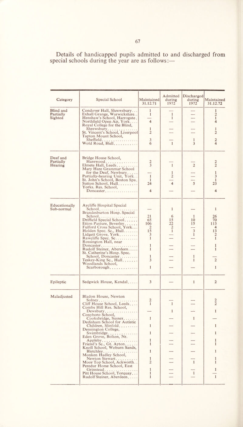Details of handicapped pupils admitted to and discharged from special schools during the year are as follows:— Category Special School Maintained 31.12.71 Admitted during 1972 Discharged during 1972 Maintained 31.12.72 Blind and Condover Hall, Shrewsbury. . . 1 1 Partially Exhall Grange, Warwickshire.. 1 1 — 2 Sighted Henshaw’s School, Harrogate. — 1 — 1 Northfield Open Air, York. . . . 4 — — 4 Royal College for the Blind, Shrewsbury 1 — — 1 St. Vincent’s School, Liverpool 2 — — 2 Tapton Mount School, Sheffield 3 — 1 2 Wold Road, Hull 6 1 3 4 Deaf and Bridge House School, Partially Harewood 2 2 Hearing Elmete Hall, Leeds 3 1 2 2 Mary Hare Grammar School for the Deaf, Newbury — 1 — 1 Partially-hearing Unit, York. . 1 2 — 3 St. John’s School, Boston Spa. 1 — — 1 Sutton School, Hull 24 4 5 23 Yorks. Res. School, Doncaster 4 4 Educationally Aycliffe Hospital Special Sub-normal School — 1 — 1 Brandesburton Hosp. Special School 21 6 1 26 Driffield Special School 65 15 10 70 Etton Pasture, Beverley 106 22 15 113 Fulford Cross School, York... 2 2 — 4 Holden Spec. Sc., Hull 15 1 3 13 Lidgett Grove, York 3 1 2 Rawcliffe Spec. Sc 1 1 Rossington Hall, near Doncaster 1 — — 1 Rudolf Steiner, Aberdeen 1 — — 1 St. Catherine’s Hosp. Spec. School, Doncaster 1 — 1 — Teskey-King Sc., Hull 3 ___ 1 2 Woodlands School, Scarborough 1 1 Epileptic Sedgwick House, Kendal 3 — 1 2 Maladjusted Bladon House, Newton Solney 2 — — 2 Cliff House School, Leeds. . . . 1 1 — 2 Combs Hill Res. School, Dewsbury __ 1 1 Conyboro School, 1 1 Dedisham School for Autistic Children SI infold 1 1 Dennington College, Swimhridge 1 1 Eden Grove, Bolton, Nr. Appleby 1 1 Friend’s Sc. Gt Avton 1 1 Knoll School, Woburn Sands, Bletchley . . 1 — _ 1 Monken Hadley School, Newton Stewart 1 — — 1 Moor Top School, Ackworth.. 2 — 1 1 Peredur Home School, East Grinstead 1 — — 1 Pitt House School, Torquay. . . 1 — 1 — Rudolf Steiner, Aberdeen 1 1