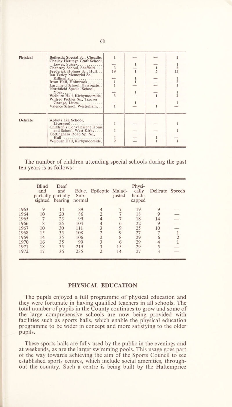 Physical Delicate Bethesda Special Sc., Cheadle. 1 1 Chailey Heritage Craft School, Lewes, Sussex 1 ___ 1 Chantrey School, Sheffield. . . . 3 1 2 Frederick Holmes Sc., Hull. . . 19 1 5 15 Ian Tetley Memorial Sc., Killinghall — 1 — 1 Irton Hall, Holmrook 1 1 — 2 Larchfield School, Harrogate. . 1 — — 1 Northfield Special School, York 1 __ 1 Welburn Hall, Kirbymoorside. 3 1 2 Wilfred Pickles Sc., Tixover Grange, Lines 1 . 1 Valence School, Westerham. .. 1 1 Abbots Lea School, Liverpool 1 _ 1 Children’s Convalescent Home and School, West Kirby. . . . 1 — — 1 Cottingham Road Sp. Sc., Hull. 1 — 1 — Welburn Hall, Kirbymoorside. 2 1 1 The number of children attending special schools during the past ten years is as follows:— Blind Deaf Physi- and and Educ. Epileptic Malad- cally Delicate Speech partially partially Sub- justed handi- sighted hearing normal capped 1963 9 14 89 4 7 19 9 1964 10 20 86 2 7 18 9 — 1965 7 23 99 4 7 18 14 — 1966 8 25 104 4 6 22 9 — 1967 10 30 111 3 9 25 10 — 1968 15 35 108 2 9 27 7 1 1969 14 35 106 2 8 29 6 2 1970 16 35 99 3 6 29 4 1 1971 18 35 219 3 15 29 5 — 1972 17 36 235 2 14 27 3 — PHYSICAL EDUCATION The pupils enjoyed a full programme of physical education and they were fortunate in having qualified teachers in all schools. The total number of pupils in the County continues to grow and some of the large comprehensive schools are now being provided with facilities such as sports halls, which enable the physical education programme to be wider in concept and more satisfying to the older pupils. These sports halls are fully used by the public in the evenings and at weekends, as are the larger swimming pools. This usage goes part of the way towards achieving the aim of the Sports Council to see established sports centres, which include social amenities, through- out the country. Such a centre is being built by the Haltemprice