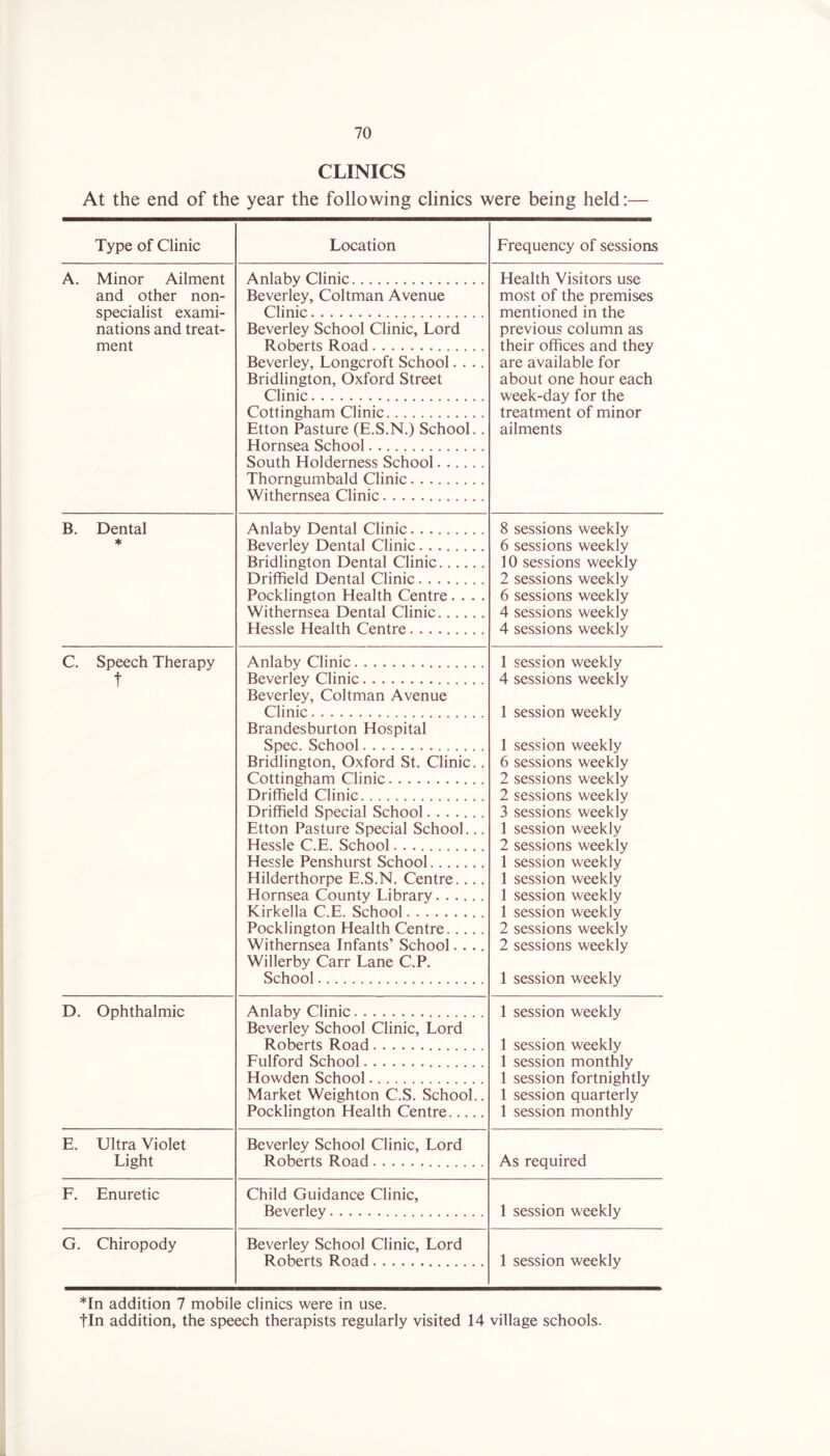CLINICS At the end of the year the following clinics were being held:— Type of Clinic Location Frequency of sessions A. Minor Ailment and other non- specialist exami- nations and treat- ment Anlaby Clinic Beverley, Coltman Avenue Clinic Beverley School Clinic, Lord Roberts Road Beverley, Longcroft School.... Bridlington, Oxford Street Clinic Cottingham Clinic Etton Pasture (E.S.N.) School.. Hornsea School South Holderness School Thorngumbald Clinic Withernsea Clinic Health Visitors use most of the premises mentioned in the previous column as their offices and they are available for about one hour each week-day for the treatment of minor ailments B. Dental * Anlaby Dental Clinic Beverley Dental Clinic Bridlington Dental Clinic Driffield Dental Clinic Pocklington Health Centre.... Withernsea Dental Clinic Hessle Health Centre 8 sessions weekly 6 sessions weekly 10 sessions weekly 2 sessions weekly 6 sessions weekly 4 sessions weekly 4 sessions weekly C. Speech Therapy t Anlaby Clinic Beverley Clinic Beverley, Coltman Avenue Clinic Brandesburton Hospital Spec. School Bridlington, Oxford St. Clinic.. Cottingham Clinic Driffield Clinic Driffield Special School Etton Pasture Special School... Hessle C.E. School Hessle Penshurst School Hilderthorpe E.S.N. Centre.... Hornsea County Library Kirkella C.E. School Pocklington Health Centre Withernsea Infants’ School.... Willerby Carr Lane C.P. School 1 session weekly 4 sessions weekly 1 session weekly 1 session weekly 6 sessions weekly 2 sessions weekly 2 sessions weekly 3 sessions weekly 1 session weekly 2 sessions weekly 1 session weekly 1 session weekly 1 session weekly 1 session weekly 2 sessions weekly 2 sessions weekly 1 session weekly D. Ophthalmic Anlaby Clinic Beverley School Clinic, Lord Roberts Road Fulford School Howden School Market Weighton C.S. School.. Pocklington Health Centre 1 session weekly 1 session weekly 1 session monthly 1 session fortnightly 1 session quarterly 1 session monthly E. Ultra Violet Light Beverley School Clinic, Lord Roberts Road As required F. Enuretic Child Guidance Clinic, Beverley 1 session weekly G. Chiropody Beverley School Clinic, Lord Roberts Road 1 session weekly *In addition 7 mobile clinics were in use. tin addition, the speech therapists regularly visited 14 village schools.