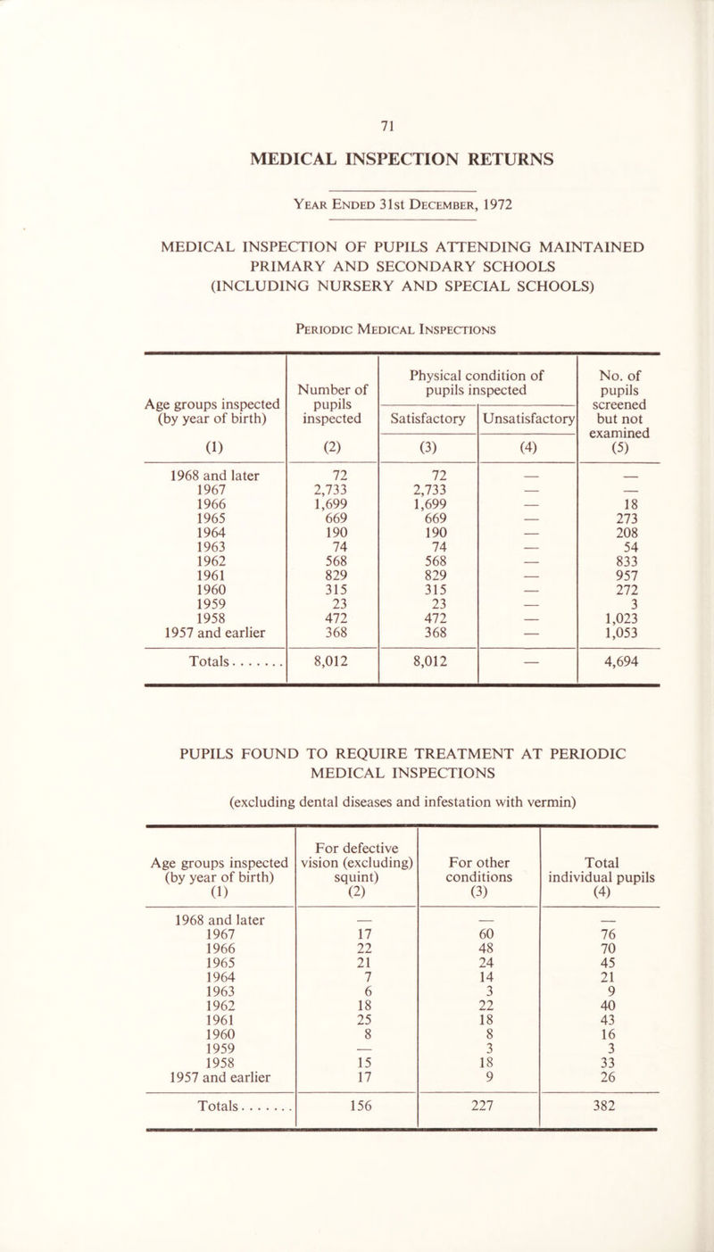 MEDICAL INSPECTION RETURNS Year Ended 31st December, 1972 MEDICAL INSPECTION OF PUPILS ATTENDING MAINTAINED PRIMARY AND SECONDARY SCHOOLS (INCLUDING NURSERY AND SPECIAL SCHOOLS) Periodic Medical Inspections Age groups inspected (by year of birth) (1) Number of pupils inspected (2) Physical condition of pupils inspected No. of pupils screened but not examined (5) Satisfactory Unsatisfactory (3) (4) 1968 and later 72 72 1967 2,733 2,733 — — 1966 1,699 1,699 — 18 1965 669 669 — 273 1964 190 190 — 208 1963 74 74 — 54 1962 568 568 — 833 1961 829 829 — 957 1960 315 315 — 272 1959 23 23 — 3 1958 472 472 — 1,023 1957 and earlier 368 368 — 1,053 Totals 8,012 8,012 — 4,694 PUPILS FOUND TO REQUIRE TREATMENT AT PERIODIC MEDICAL INSPECTIONS (excluding dental diseases and infestation with vermin) Age groups inspected (by year of birth) 0) For defective vision (excluding) squint) (2) ' For other conditions (3) Total individual pupils (4) 1968 and later — — 1967 17 60 76 1966 22 48 70 1965 21 24 45 1964 7 14 21 1963 6 3 9 1962 18 22 40 1961 25 18 43 1960 8 8 16 1959 — 3 3 1958 15 18 33 1957 and earlier 17 9 26