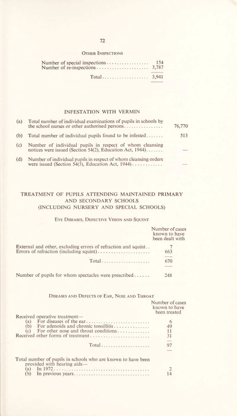 Other Inspections Number of special inspections 154 Number of re-inspections 3,787 Total 3,941 INFESTATION WITH VERMIN (a) Total number of individual examinations of pupils in schools by the school nurses or other authorised persons 76,770 (b) Total number of individual pupils found to be infested 513 (c) Number of individual pupils in respect of whom cleansing notices were issued (Section 54(2), Education Act, 1944) (d) Number of individual pupils in respect of whom cleansing orders were issued (Section 54(3), Education Act, 1944) TREATMENT OF PUPILS ATTENDING MAINTAINED PRIMARY AND SECONDARY SCHOOLS (INCLUDING NURSERY AND SPECIAL SCHOOLS) Eye Diseases, Defective Vision and Squint Number of cases known to have been dealt with External and other, excluding errors of refraction and squint.. 7 Errors of refraction (including squint) 663 Total 670 Number of pupils for whom spectacles were prescribed 248 Diseases and Defects of Ear, Nose and Throat Number of cases known to have been treated Received operative treatment— (a) For diseases of the ear 6 (b) For adenoids and chronic tonsillitis 49 (c) For other nose and throat conditions 11 Received other forms of treatment 31 Total 97 Total number of pupils in schools who are known to have been provided with hearing aids— (a) In 1972 2 (b) In previous years 14