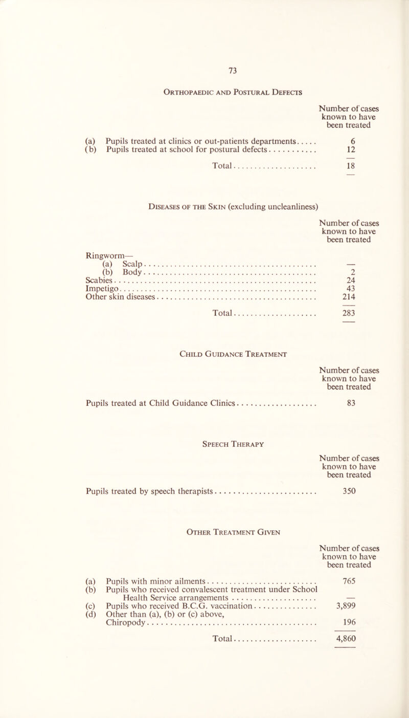 Orthopaedic and Postural Defects Number of cases known to have been treated (a) Pupils treated at clinics or out-patients departments 6 (b) Pupils treated at school for postural defects 12 Total 18 Diseases of the Skin (excluding uncleanliness) Number of cases known to have been treated Ringworm— (a) Scalp — (b) Body 2 Scabies 24 Impetigo 43 Other skin diseases 214 Total 283 Child Guidance Treatment Number of cases known to have been treated Pupils treated at Child Guidance Clinics 83 Speech Therapy Number of cases known to have been treated Pupils treated by speech therapists 350 Other Treatment Given Number of cases known to have been treated (a) Pupils with minor ailments 765 (b) Pupils who received convalescent treatment under School Health Service arrangements — (c) Pupils who received B.C.G. vaccination 3,899 (d) Other than (a), (b) or (c) above. Chiropody 196
