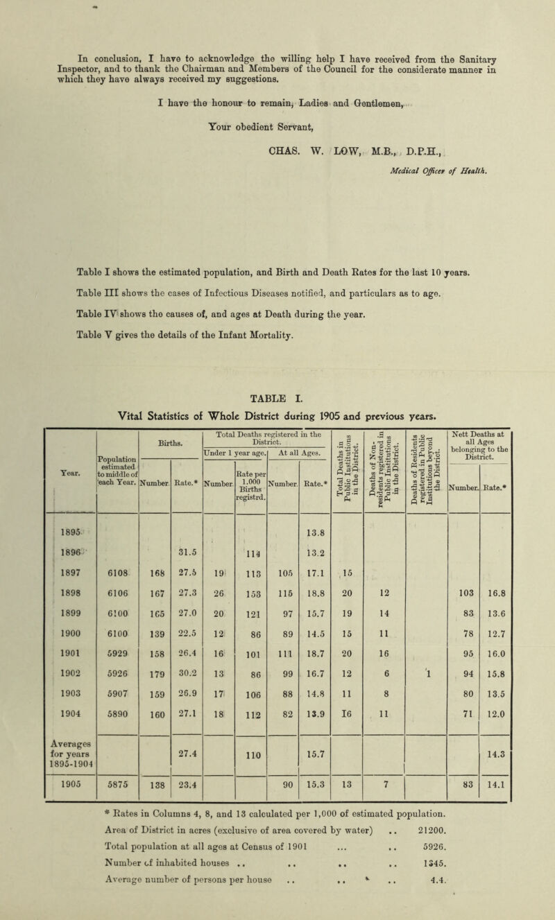 Inspector, and to thank the Chairman and Members of the Council for the considerate manner in which they have always received my suggestions. I have the honour to remain, Ladies and Gentlemen, Your obedient Servant, CHAS. W. LOW, M.B., D.P.H., Medical Officer of Health. Table I shows the estimated population, and Birth and Death Bates for the last 10 years. Table III shows the cases of Infectious Diseases notified, and particulars as to age. Table IV' shows tho causes of, and ages at Death during the year. Table V gives the details of the Infant Mortality. TABLE I. Vital Statistics of Whole District during 1905 and previous years. Births. Total Deaths registered in the Distriot. •sJ-g .3 . , rrl G . A (D 0 43 -2 -J* rd £3 S Nett Deaths at all Ages Under 1 year age. At all Ages. llil Deaths of Reside registered in Pu Institutions beyc the District. belonging to the District. Population In Year. estimated to middle of ’each Year. Number. Rate.* Number. Rate per 1.000 Births registrd. Number. Rate.* £|.s ■g §)'gS S]45 r Number. Rate.* 1895 13.8 1896 31.5 114 13.2 1897 6108 168 27.5 19i 113 105 17.1 15 1898 6106 167 27.3 26 153 115 18.8 20 12 103 16.8 1899 6100 165 27.0 20 121 97 15.7 19 14 83 13.6 1900 6100 139 22.5 121 86 89 14.5 15 11 78 12.7 1901 5929 158 26.4 16 101 111 18.7 20 16 95 16.0 1902 5926 179 30.2 13 86 99 16.7 12 6 i 94 15.8 1903 5907 159 26.9 17 106 88 14.8 11 8 80 13.5 1904 5890 160 27.1 18 112 82 13.9 16 11 71 12.0 Averages for years 1895-1904 27.4 110 15.7 1 14.3 1905 5875 138 23.4 90 15.3 13 7 83 14.1 * Bates in Columns 4, 8, and 13 calculated per 1,000 of estimated population. Area of District in acres (exclusive of area covered by water) .. 21200. Total population at all ages at Census of 1901 ... ,. 5926. Number of inhabited houses .. .. .. .. 1345. Average number of persons per house .. ,. * .. 4.4.