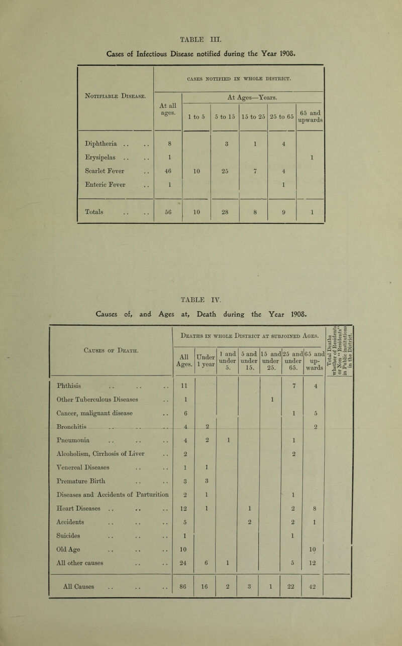Cases of Infectious Disease notified during the Year 1908. Notifiable Disease. CASES NOTIFIED IN 'WHOLE DISTRICT. At all ages. At Ages—Years. 1 to 5 5 to 15 15 to 25 25 to 65 65 and upwards Diphtheria . , 8 3 1 4 Erysipelas 1 1 Scarlet Fever 46 10 25 7 4 Enteric Fever 1 1 Totals 56 10 28 8 9 1 TABLE IV. Causes of, and Ages at. Death during the Year 1908. Causes of Death. Deaths in whole District at subjoined Ages. Total Deaths whether of Residents or Non “ Residents” in Public institutions in the District. All Ages. Under 1 year 1 and under 5. 5 and under 15. 15 and under 25. 25 and under 65. 65 and up- wards Phthisis 11 7 4 Other Tuberculous Diseases 1 1 Cancer, malignant disease 6 1 5 Bronchitis 4 2 2 Pneumonia 4 2 1 1 Alcoholism, Cirrhosis of Liver 2 2 Venereal Diseases 1 1 Premature Birth 3 3 Diseases and Accidents of Parturition 2 1 1 Heart Diseases 12 1 1 2 8 Accidents 5 2 2 1 Suicides 1 1 Old Age 10 10 All other causes 24 6 1 5 12 All Causes 86 16 2 3 1 22 42