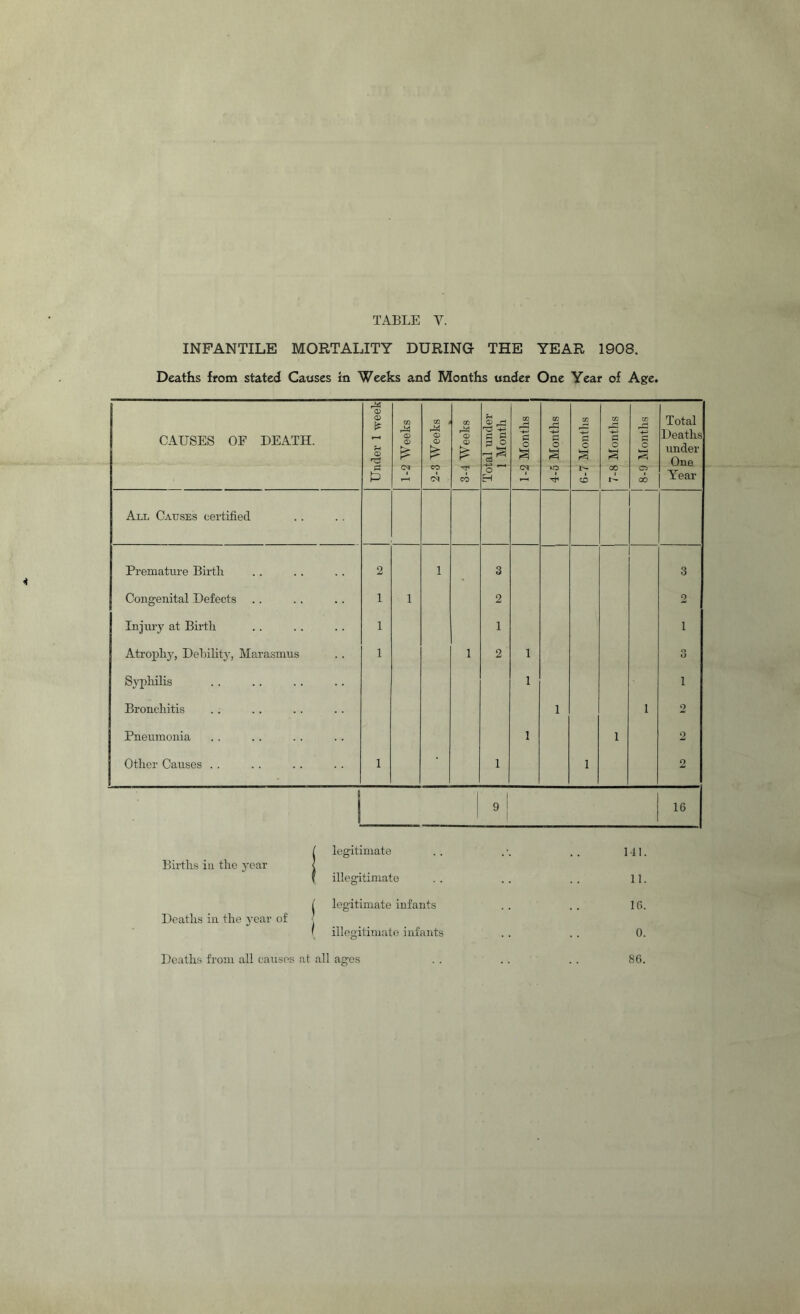 INFANTILE MORTALITY DURING THE YEAR 1908. Deaths from stated Causes in Weeks and Months under One Year of Age. CAUSES OF DEATH. Under 1 week 1-2 Weeks CO 4 O 3-4 AVeeks Total under 1 Month 1-2 Months 1 Months CO O 7-8 Months 8-9 Months Total Deaths under One Year CO (M CO All Causes certified Premature Birth 2 1 3 3 Congenital Defects 1 1 2 2 Injury at Birth 1 1 1 Atrophy, Dehilltj’, Marasmus 1 1 2 1 3 Syphilis 1 1 Bronchitis 1 1 0 Pneumonia 1 1 2 Other Causes . . 1 1 1 o 1 1 1 1 9 1 16 I legitimate . . . . . 141. illegitimate . . . . . . 11. t legitimate infants . . . . 16. Deaths in the year of | ( illegitimate infants . . . . 0. Deaths from all causes at all ages 86.